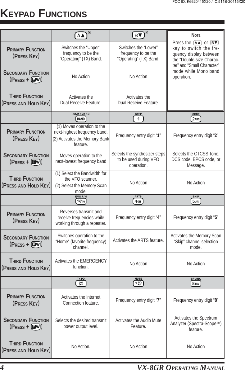 VX-8GR OPERATING MANUAL4KEYPAD FUNCTIONSFrequency entry digit “1”Switches the “Upper”frequency to be the“Operating” (TX) Band.Activates theDual Receive Feature.Switches the “Lower”frequency to be the“Operating” (TX) Band.Activates theDual Receive Feature.PRIMARY FUNCTION(PRESS KEY)(1) Moves operation to thenext-highest frequency band.(2) Activates the Memory Bankfeature.Moves operation to thenext-lowest frequency bandTHIRD FUNCTION(PRESS AND HOLD KEY)(1) Select the Bandwidth forthe VFO scanner.(2) Select the Memory Scanmode.Selects the synthesizer stepsto be used during VFOoperation.Frequency entry digit “2”SECONDARY FUNCTION(PRESS +  )PRIMARY FUNCTION(PRESS KEY)THIRD FUNCTION(PRESS AND HOLD KEY)Selects the CTCSS Tone,DCS code, EPCS code, orMessage.SECONDARY FUNCTION(PRESS +  )PRIMARY FUNCTION(PRESS KEY)THIRD FUNCTION(PRESS AND HOLD KEY)SECONDARY FUNCTION(PRESS +  )PRIMARY FUNCTION(PRESS KEY)THIRD FUNCTION(PRESS AND HOLD KEY)Frequency entry digit “4”Activates the ARTS feature.Reverses transmit andreceive frequencies whileworking through a repeater.Switches operation to the“Home” (favorite frequency)channel.Activates the EMERGENCYfunction.Frequency entry digit “5”Activates the Memory Scan“Skip” channel selectionmode.Activates the InternetConnection feature.Selects the desired transmitpower output level.No Action.Frequency entry digit “7”Activates the Audio MuteFeature.Frequency entry digit “8”Activates the SpectrumAnalyzer (Spectra-ScopeTM)feature.No Action No ActionNo Action No ActionNo Action No ActionNo Action No ActionNOTEPress the a or bkey to switch the fre-quency display betweenthe “Double-size Charac-ter” and “Small Character”mode while Mono bandoperation.SECONDARY FUNCTION(PRESS +  )FCC ID: K6620415X20 / IC:511B-20415X20