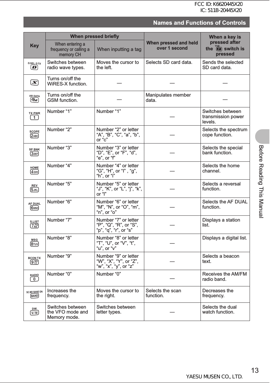 13Before Reading This ManualNames and Functions of Controls KeyWhen pressed brieflyWhen pressed and held over 1 secondWhen a key is pressed after the F switch is pressedWhen entering a frequency or calling a memory CHWhen inputting a tag%Switches between radio wave types.Moves the cursor to the left.Selects SD card data. Sends the selected SD card data.XTurns on/off the WiRES-X function. ———DTurns on/off the GSM function. —Manipulates member data. —1Number “1” Number “1”—Switches between transmission power levels.2Number “2” Number “2” or letter “A”, “B”, “C”, “a”, “b”, or “c”—Selects the spectrum cope function.3Number “3” Number “3” or letter “D”, “E”, or “F”, “d”, “e”, or “f”—Selects the special bank function.4Number “4” Number “4” or letter “G”, “H”, or “I” , “g”, “h”, or “i”—Selects the home channel.5Number “5” Number “5” or letter “J”, “K”, or “L”, “j”, “k”, or “l”—Selects a reversal function.6Number “6” Number “6” or letter “M”, “N”, or “O”, “m”, “n”, or “o”—Selects the AF DUAL function.7Number “7” Number “7” or letter “P”, “Q”, “R”, or “S”, “p”, “q”, “r”, or “s”—Displays a station list.8Number “8” Number “8” or letter “T”, “U”, or “V”, “t”, “u”, or “v”—Displays a digital list.9Number “9” Number “9” or letter “W”, “X”, “Y”, or “Z”, “w”, “x”, “y”, or “z”—Selects a beacon text.0Number “0” Number “0” —Receives the AM/FM radio band.BIncreases the frequency.Moves the cursor to the right.Selects the scan function.Decreases the frequency.VSwitches between the VFO mode and Memory mode.Switches between letter types. —Selects the dual watch function.FCC ID: K6620445X20 IC: 511B-20445X20YAESU MUSEN CO., LTD.