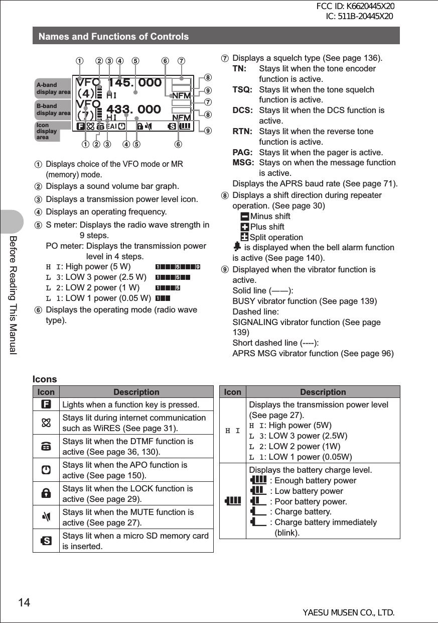 14Before Reading This ManualNames and Functions of Controls 䰢䰒䰛䰚䰒䰙䰚䰒䰙䰔䰕䰔 䰕䰔䰕䰔 䰕䯴䰀䯵䰢䰒䰛 䰀䯿䯿䯺䯼䯼䯼䯽䰀䰁䯺䯼䯼䯼䯴䰃䯵䰀䯴䰃䯵aabc de fbcd e f ghighiA-band display areaB-band display areaIcon display areaaDisplays choice of the VFO mode or MR (memory) mode.bDisplays a sound volume bar graph.cDisplays a transmission power level icon.dDisplays an operating frequency.eS meter:  Displays the radio wave strength in 9 steps.PO meter:  Displays the transmission power level in 4 steps.H I: High power (5 W) L 3: LOW 3 power (2.5 W) L 2: LOW 2 power (1 W) L 1: LOW 1 power (0.05 W) fDisplays the operating mode (radio wave type).gDisplays a squelch type (See page 136). TN:  Stays lit when the tone encoder function is active.TSQ:  Stays lit when the tone squelch function is active.DCS:  Stays lit when the DCS function is active.RTN:  Stays lit when the reverse tone function is active.PAG:  Stays lit when the pager is active.MSG:  Stays on when the message function is active.Displays the APRS baud rate (See page 71).hDisplays a shift direction during repeater operation. (See page 30)   -Minus shift   +Plus shift   @Split operationb is displayed when the bell alarm function is active (See page 140).iDisplayed when the vibrator function is active.Solid line (): BUSY vibrator function (See page 139)Dashed line: SIGNALING vibrator function (See page 139)Short dashed line (----): APRS MSG vibrator function (See page 96)IconsIcon DescriptionfLights when a function key is pressed.iStays lit during internet communication such as WiRES (See page 31). dStays lit when the DTMF function is active (See page 36, 130). [Stays lit when the APO function is active (See page 150). lStays lit when the LOCK function is active (See page 29). ]Stays lit when the MUTE function is active (See page 27). sStays lit when a micro SD memory card is inserted.Icon DescriptionH IDisplays the transmission power level (See page 27).H I: High power (5W)L 3: LOW 3 power (2.5W)L 2: LOW 2 power (1W)L 1: LOW 1 power (0.05W)&lt;Displays the battery charge level.&lt; : Enough battery power&gt; : Low battery power? : Poor battery power._ : Charge battery._ :  Charge battery immediately (blink).FCC ID: K6620445X20 IC: 511B-20445X20YAESU MUSEN CO., LTD.