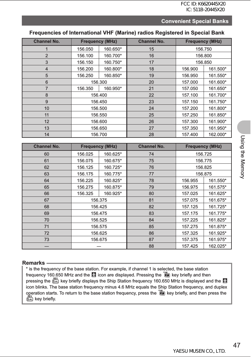 47Using the MemoryConvenient Special BanksConvenient Special BanksFrequencies of International VHF (Marine) radios Registered in Special BankChannel No. Frequency (MHz) Channel No. Frequency (MHz)1 156.050 160.650* 15 156.7502 156.100 160.700* 16 156.8003 156.150 160.750* 17 156.8504 156.200 160.800* 18 156.900 161.500*5 156.250 160.850* 19 156.950 161.550*6 156.300 20 157.000 161.600*7 156.350 160.950* 21 157.050 161.650*8 156.400 22 157.100 161.700*9 156.450 23 157.150 161.750*10 156.500 24 157.200 161.800*11 156.550 25 157.250 161.850*12 156.600 26 157.300 161.900*13 156.650 27 157.350 161.950*14 156.700 28 157.400 162.000*Channel No. Frequency (MHz)  Channel No. Frequency (MHz)60 156.025 160.625* 74 156.72561 156.075 160.675* 75 156.77562 156.125 160.725* 76 156.82563 156.175 160.775* 77 156.87564 156.225 160.825* 78 156.955 161.550*65 156.275 160.875* 79 156.975 161.575*66 156.325 160.925* 80 157.025 161.625*67 156.375 81 157.075 161.675*68 156.425 82 157.125 161.725*69 156.475 83 157.175 161.775*70 156.525 84 157.225 161.825*71 156.575 85 157.275 161.875*72 156.625 86 157.325 161.925*73 156.675 87 157.375 161.975*  88 157.425 162.025*Remarks* is the frequency of the base station. For example, if channel 1 is selected, the base station frequency 160.650 MHz and the @ icon are displayed. Pressing the F key briefly and then pressing the 5 key briefly displays the Ship Station frequency 160.650 MHz is displayed and the @ icon blinks. The base station frequency minus 4.6 MHz equals the Ship Station frequency, and duplex operation starts. To return to the base station frequency, press the F key briefly, and then press the 5 key briefly.FCC ID: K6620445X20 IC: 511B-20445X20YAESU MUSEN CO., LTD.