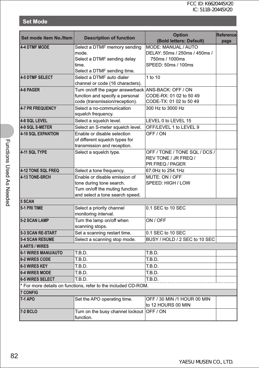 82Functions Used As NeededSet ModeSet mode item No./Item Description of function Option (Bold letters: Default)Reference page4-4 DTMF MODESelect a DTMF memory sending mode.Select a DTMF sending delay time.Select a DTMF sending time. MODE: MANUAL / AUTODELAY: 50ms / 250ms / 450ms / 750ms / 1000msSPEED: 50ms / 100ms4-5 DTMF SELECTSelect a DTMF auto dialer channel or code (16 characters).1 to 104-6 PAGERTurn on/off the pager answerback function and specify a personal code (transmission/reception).ANS-BACK: OFF / ONCODE-RX: 01 02 to 50 49CODE-TX: 01 02 to 50 494-7 PR FREQUENCYSelect a no-communication squelch frequency. 300 Hz to 3000 Hz4-8 SQL LEVELSelect a squelch level. LEVEL 0 to LEVEL 154-9 SQL S-METERSelect an S-meter squelch level. OFF/LEVEL 1 to LEVEL 94-10 SQL EXPANTIONEnable or disable selection of different squelch types for transmission and reception.OFF / ON4-11 SQL TYPESelect a squelch type. OFF / TONE / TONE SQL / DCS / REV TONE / JR FREQ / PR FREQ / PAGER4-12 TONE SQL FREQSelect a tone frequency. 67.0Hz to 254.1Hz4-13 TONE-SRCHEnable or disable emission of tone during tone search.Turn on/off the muting function and select a tone search speed.MUTE: ON / OFFSPEED: HIGH / LOW5 SCAN5-1 PRI TIMESelect a priority channel monitoring interval.0.1 SEC to 10 SEC5-2 SCAN LAMPTurn the lamp on/off when scanning stops. ON / OFF5-3 SCAN RE-STARTSet a scanning restart time. 0.1 SEC to 10 SEC5-4 SCAN RESUMESelect a scanning stop mode. BUSY / HOLD / 2 SEC to 10 SEC6 ARTS / WiRES6-1 WiRES MANU/AUTOT.B.D. T.B.D.6-2 WiRES CODET.B.D. T.B.D.6-3 WiRES KEYT.B.D. T.B.D.6-4 WiRES MODET.B.D. T.B.D.6-5 WiRES SELECTT.B.D. T.B.D.* For more details on functions, refer to the included CD-ROM.7 CONFIG7-1 APOSet the APO operating time. OFF / 30 MIN /1 HOUR 00 MIN to 12 HOURS 00 MIN7-2 BCLOTurn on the busy channel lockout function.OFF / ONFCC ID: K6620445X20 IC: 511B-20445X20YAESU MUSEN CO., LTD.