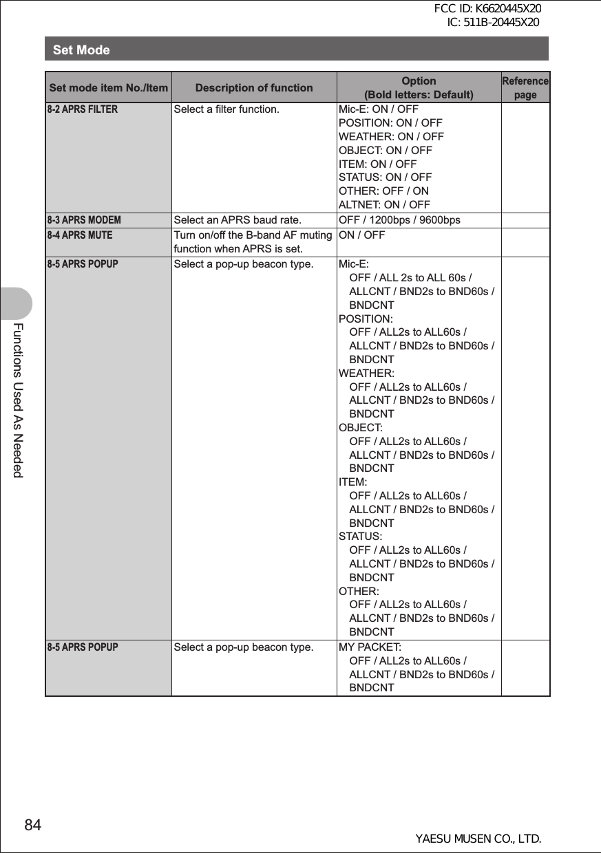 84Functions Used As NeededSet ModeSet mode item No./Item Description of function Option (Bold letters: Default)Reference page8-2 APRS FILTERSelect a filter function. Mic-E: ON / OFFPOSITION: ON / OFFWEATHER: ON / OFFOBJECT: ON / OFFITEM: ON / OFFSTATUS: ON / OFFOTHER: OFF / ONALTNET: ON / OFF8-3 APRS MODEMSelect an APRS baud rate. OFF / 1200bps / 9600bps8-4 APRS MUTETurn on/off the B-band AF muting function when APRS is set. ON / OFF8-5 APRS POPUPSelect a pop-up beacon type. Mic-E: OFF / ALL 2s to ALL 60s / ALLCNT / BND2s to BND60s / BNDCNTPOSITION: OFF / ALL2s to ALL60s /ALLCNT / BND2s to BND60s / BNDCNTWEATHER: OFF / ALL2s to ALL60s /ALLCNT / BND2s to BND60s / BNDCNTOBJECT: OFF / ALL2s to ALL60s /ALLCNT / BND2s to BND60s / BNDCNTITEM: OFF / ALL2s to ALL60s /ALLCNT / BND2s to BND60s / BNDCNTSTATUS: OFF / ALL2s to ALL60s /ALLCNT / BND2s to BND60s / BNDCNTOTHER: OFF / ALL2s to ALL60s /ALLCNT / BND2s to BND60s / BNDCNT8-5 APRS POPUPSelect a pop-up beacon type. MY PACKET: OFF / ALL2s to ALL60s /ALLCNT / BND2s to BND60s / BNDCNTFCC ID: K6620445X20 IC: 511B-20445X20YAESU MUSEN CO., LTD.