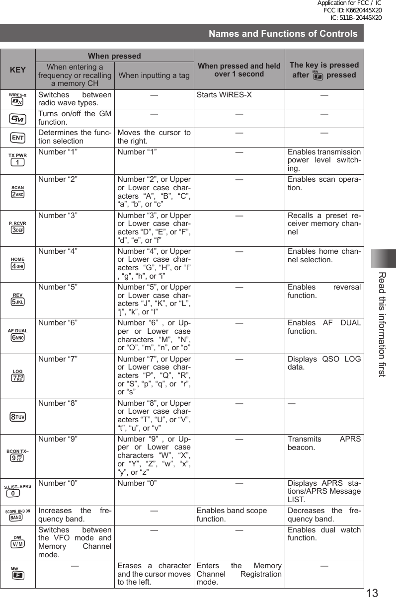 13Read this information firstNames and Functions of ControlsKEYWhen pressedWhen pressed and held over 1 secondThe key is pressed after F pressedWhen entering a frequency or recalling a memory CHWhen inputting a tag%Switches between radio wave types.— Starts WiRES-X —DTurns on/off the GM function.———HDetermines the func-tion selectionMoves the cursor to the right.— —1Number “1” Number “1” — Enables transmission power level switch-ing.2Number “2” Number “2”, or Upper or Lower case char-acters “A”, “B”, “C”, “a”, “b”, or “c”—Enables scan opera-tion.3Number “3” Number “3”, or Upper or Lower case char-acters “D”, “E”, or “F”, “d”, “e”, or “f”—Recalls a preset re-ceiver memory chan-nel4Number “4” Number “4”, or Upper or Lower case char-acters  “G”, “H”, or “I” , “g”, “h”, or “i”—Enables home chan-nel selection.5Number “5” Number “5”, or Upper or Lower case char-acters “J”, “K”, or “L”, “j”, “k”, or “l”—Enables reversal function.6Number “6” Number “6” , or Up-per or Lower case characters “M”, “N”, or “O”, “m”, “n”, or “o”—Enables AF DUAL function.7Number “7” Number “7”, or Upper or Lower case char-acters “P”, “Q”, “R”, or “S”, “p”, “q”, or  “r”, or “s”—Displays QSO LOG data.8Number “8” Number “8”, or Upper or Lower case char-acters “T”, “U”, or “V”, “t”, “u”, or “v”— —9Number “9” Number “9” , or Up-per or Lower case characters “W”, “X”, or “Y”, “Z”, “w”, “x”, “y”, or “z”—Transmits APRS beacon.0Number “0” Number “0” — Displays APRS sta-tions/APRS Message LIST.BIncreases the fre-quency band.— Enables band scope function.Decreases the fre-quency band.VSwitches between the VFO mode and Memory Channel mode.— — Enables dual watch function.F—Erases a character and the cursor moves to the left.Enters the Memory Channel Registration mode.—Application for FCC / IC FCC ID: K6620445X20 IC: 511B-20445X20