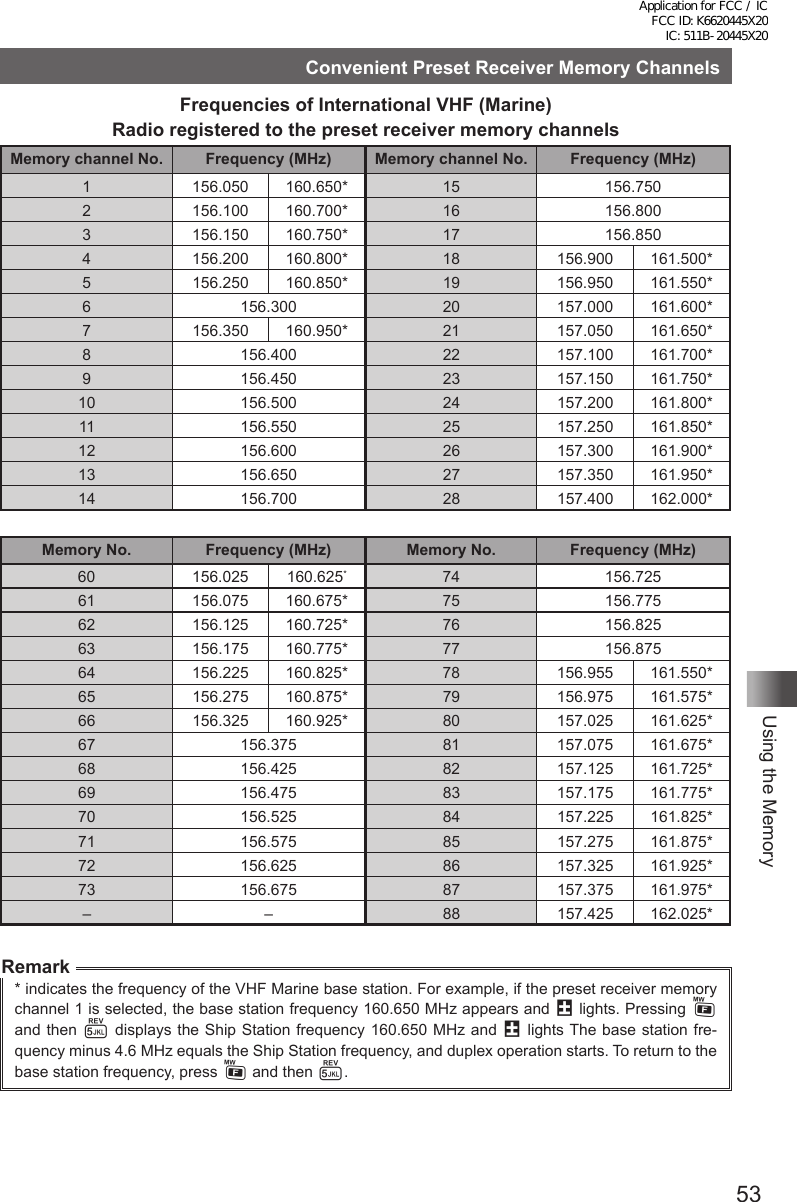 53Using the MemoryConvenient Preset Receiver Memory ChannelsFrequencies of International VHF (Marine) Radio registered to the preset receiver memory channelsMemory channel No. Frequency (MHz) Memory channel No. Frequency (MHz)1 156.050 160.650* 15 156.7502 156.100 160.700* 16 156.8003 156.150 160.750* 17 156.8504 156.200 160.800* 18 156.900 161.500*5 156.250 160.850* 19 156.950 161.550*6 156.300 20 157.000 161.600*7 156.350 160.950* 21 157.050 161.650*8 156.400 22 157.100 161.700*9 156.450 23 157.150 161.750*10 156.500 24 157.200 161.800*11 156.550 25 157.250 161.850*12 156.600 26 157.300 161.900*13 156.650 27 157.350 161.950*14 156.700 28 157.400 162.000*Memory No. Frequency (MHz) Memory No. Frequency (MHz)60 156.025 160.625*74 156.72561 156.075 160.675* 75 156.77562 156.125 160.725* 76 156.82563 156.175 160.775* 77 156.87564 156.225 160.825* 78 156.955 161.550*65 156.275 160.875* 79 156.975 161.575*66 156.325 160.925* 80 157.025 161.625*67 156.375 81 157.075 161.675*68 156.425 82 157.125 161.725*69 156.475 83 157.175 161.775*70 156.525 84 157.225 161.825*71 156.575 85 157.275 161.875*72 156.625 86 157.325 161.925*73 156.675 87 157.375 161.975*– – 88 157.425 162.025*Remark* indicates the frequency of the VHF Marine base station. For example, if the preset receiver memory channel 1 is selected, the base station frequency 160.650 MHz appears and @ lights. Pressing F and then 5 displays the Ship Station frequency 160.650 MHz and @ lights The base station fre-quency minus 4.6 MHz equals the Ship Station frequency, and duplex operation starts. To return to the base station frequency, press F and then 5.Application for FCC / IC FCC ID: K6620445X20 IC: 511B-20445X20