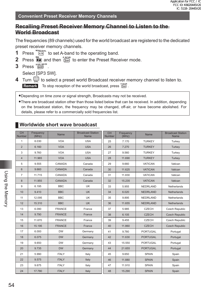 54Using the MemoryConvenient Preset Receiver Memory ChannelsWorldwide short wave broadcastCH NumberFrequency  (MHz) Name Broadcast Station Name1 6.030 VOA USA2 6.160 VOA USA3 9.760 VOA USA4 11.965 VOA USA5 9.555 CANADA Canada6 9.660 CANADA Canada7 11.715 CANADA Canada8 11.955 CANADA Canada9 6.195 BBC UK10 9.410 BBC UK11 12.095 BBC UK12 15.310 BBC UK13 6.090 FRANCE France14 9.790 FRANCE France15 11.670 FRANCE France16 15.195 FRANCE France17 6.000 DW Germany18 6.075 DW Germany19 9.650 DW Germany20 9.735 DW Germany21 5.990 ITALY Italy22 9.575 ITALY Italy23 9.675 ITALY Italy24 17.780 ITALY ItalyCH NumberFrequency  (MHz) Name Broadcast Station Name25 7.170 TURKEY Turkey26 7.270 TURKEY Turkey27 9.560 TURKEY Turkey28 11.690 TURKEY Turkey29 9.660 VATICAN Vatican30 11.625 VATICAN Vatican31 11.830 VATICAN Vatican32 15.235 VATICAN Vatican33 5.955 NEDRLAND Netherlands34 6.020 NEDRLAND Netherlands35 9.895 NEDRLAND Netherlands36 11.655 NEDRLAND Netherlands37 5.985 CZECH Czech Republic38 6.105 CZECH Czech Republic39 9.455 CZECH Czech Republic40 11.860 CZECH Czech Republic41 9.780 PORTUGAL Portugal42 11.630 PORTUGAL Portugal43 15.550 PORTUGAL Portugal44 21.655 PORTUGAL Portugal45 9.650 SPAIN Spain46 11.880 SPAIN Spain47 11.910 SPAIN Spain48 15.290 SPAIN SpainRecalling Preset Receiver Memory Channel to Listen to the  World BroadcastThe frequencies (89 channels) used for the world broadcast are registered to the dedicated preset receiver memory channels.1 Press A to set A-band to the operating band.2 Press F and then 3 to enter the Preset Receiver mode.3 Press B.  Select [SP3 SW].4 Turn O to select a preset world Broadcast receiver memory channel to listen to. Remark   To stop reception of the world broadcast, press 3. Depending on time zone or signal strength, Broadcasts may not be received.There are broadcast station other than those listed below that can be received. In addition, depending on the broadcast station, the frequency may be changed, off-air, or have become abolished. For details, please refer to a commercially sold frequencies list.Application for FCC / IC FCC ID: K6620445X20 IC: 511B-20445X20