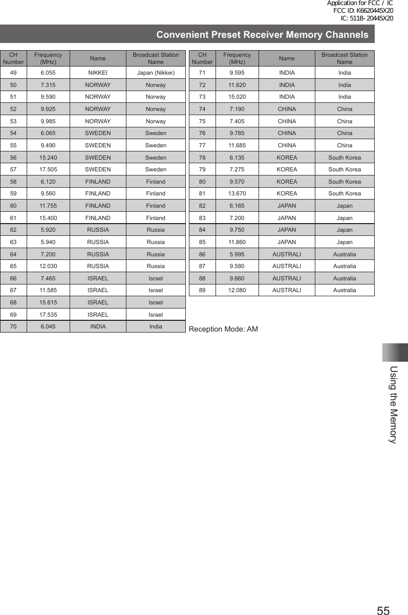 55Using the MemoryConvenient Preset Receiver Memory ChannelsCH NumberFrequency  (MHz) Name Broadcast Station Name49 6.055 NIKKEI Japan (Nikkei)50 7.315 NORWAY Norway51 9.590 NORWAY Norway52 9.925 NORWAY Norway53 9.985 NORWAY Norway54 6.065 SWEDEN Sweden55 9.490 SWEDEN Sweden56 15.240 SWEDEN Sweden57 17.505 SWEDEN Sweden58 6.120 FINLAND Finland59 9.560 FINLAND Finland60 11.755 FINLAND Finland61 15.400 FINLAND Finland62 5.920 RUSSIA Russia63 5.940 RUSSIA Russia64 7.200 RUSSIA Russia65 12.030 RUSSIA Russia66 7.465 ISRAEL Israel67 11.585 ISRAEL Israel68 15.615 ISRAEL Israel69 17.535 ISRAEL Israel70 6.045 INDIA IndiaCH NumberFrequency  (MHz) Name Broadcast Station Name71 9.595 INDIA India72 11.620 INDIA India73 15.020 INDIA India74 7.190 CHINA China75 7.405 CHINA China76 9.785 CHINA China77 11.685 CHINA China78 6.135 KOREA South Korea79 7.275 KOREA South Korea80 9.570 KOREA South Korea81 13.670 KOREA South Korea82 6.165 JAPAN Japan83 7.200 JAPAN Japan84 9.750 JAPAN Japan85 11.860 JAPAN Japan86 5.995 AUSTRALI Australia87 9.580 AUSTRALI Australia88 9.660 AUSTRALI Australia89 12.080 AUSTRALI AustraliaReception Mode: AMApplication for FCC / IC FCC ID: K6620445X20 IC: 511B-20445X20