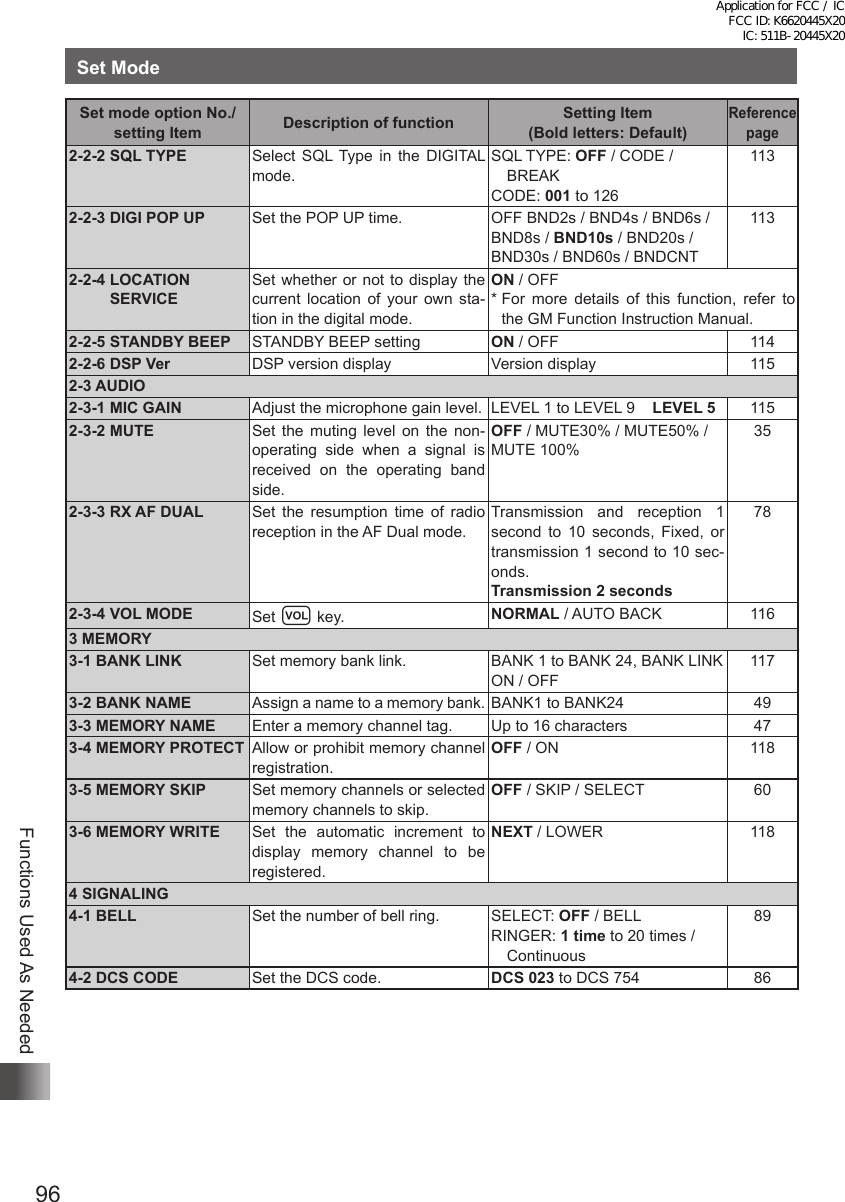 96Functions Used As NeededSet ModeSet mode option No./setting Item Description of function Setting Item  (Bold letters: Default)Reference page2-2-2 SQL TYPE Select SQL Type in the DIGITAL mode.SQL TYPE: OFF / CODE / BREAKCODE: 001 to 1261132-2-3 DIGI POP UP Set the POP UP time. OFF BND2s / BND4s / BND6s /  BND8s / BND10s / BND20s / BND30s / BND60s / BNDCNT1132-2-4   LOCATION SERVICESet whether or not to display the current location of your own sta-tion in the digital mode.ON / OFF*  For more details of this function, refer to the GM Function Instruction Manual.2-2-5 STANDBY BEEP STANDBY BEEP setting ON / OFF 1142-2-6 DSP Ver DSP version display Version display 1152-3 AUDIO2-3-1 MIC GAIN Adjust the microphone gain level. LEVEL 1 to LEVEL 9    LEVEL 5 1152-3-2 MUTE Set the muting level on the non-operating side when a signal is received on the operating band side.OFF / MUTE30% / MUTE50% / MUTE 100%352-3-3 RX AF DUAL Set the resumption time of radio reception in the AF Dual mode.Transmission and reception 1 second to 10 seconds, Fixed, or transmission 1 second to 10 sec-onds.Transmission 2 seconds782-3-4 VOL MODE Set v key. NORMAL / AUTO BACK 1163 MEMORY3-1 BANK LINK Set memory bank link. BANK 1 to BANK 24, BANK LINK ON / OFF1173-2 BANK NAME Assign a name to a memory bank. BANK1 to BANK24 493-3 MEMORY NAME Enter a memory channel tag. Up to 16 characters 473-4 MEMORY PROTECT Allow or prohibit memory channel registration.OFF / ON 1183-5 MEMORY SKIP Set memory channels or selected memory channels to skip.OFF / SKIP / SELECT 603-6 MEMORY WRITE Set the automatic increment to display memory channel to be registered.NEXT / LOWER 1184 SIGNALING4-1 BELL Set the number of bell ring. SELECT: OFF / BELLRINGER: 1 time to 20 times / Continuous894-2 DCS CODE Set the DCS code. DCS 023 to DCS 754 86Application for FCC / IC FCC ID: K6620445X20 IC: 511B-20445X20