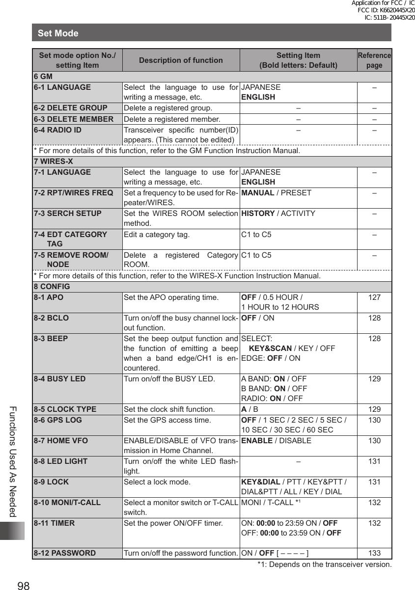 98Functions Used As NeededSet ModeSet mode option No./setting Item Description of function Setting Item  (Bold letters: Default)Reference page6 GM6-1 LANGUAGE Select the language to use for writing a message, etc.JAPANESEENGLISH–6-2 DELETE GROUP Delete a registered group. – –6-3 DELETE MEMBER Delete a registered member. – –6-4 RADIO ID Transceiver specific number(ID) appears. (This cannot be edited)– –* For more details of this function, refer to the GM Function Instruction Manual.7 WIRES-X7-1 LANGUAGE Select the language to use for writing a message, etc.JAPANESEENGLISH–7-2 RPT/WIRES FREQ Set a frequency to be used for Re-peater/WIRES.MANUAL / PRESET –7-3 SERCH SETUP Set the WIRES ROOM selection method.HISTORY / ACTIVITY –7-4  EDT CATEGORY TAGEdit a category tag. C1 to C5 –7-5  REMOVE ROOM/NODEDelete a registered Category ROOM.C1 to C5 –* For more details of this function, refer to the WIRES-X Function Instruction Manual.8 CONFIG8-1 APO Set the APO operating time.  OFF / 0.5 HOUR /  1 HOUR to 12 HOURS1278-2 BCLO Turn on/off the busy channel lock-out function.OFF / ON 1288-3 BEEP Set the beep output function and the function of emitting a beep when a band edge/CH1 is en-countered.SELECT:  KEY&amp;SCAN / KEY / OFFEDGE: OFF / ON1288-4 BUSY LED Turn on/off the BUSY LED. A BAND: ON / OFFB BAND: ON / OFFRADIO: ON / OFF1298-5 CLOCK TYPE Set the clock shift function. A / B 1298-6 GPS LOG Set the GPS access time. OFF / 1 SEC / 2 SEC / 5 SEC /  10 SEC / 30 SEC / 60 SEC1308-7 HOME VFO ENABLE/DISABLE of VFO trans-mission in Home Channel.ENABLE / DISABLE 1308-8 LED LIGHT Turn on/off the white LED flash-light.– 1318-9 LOCK Select a lock mode. KEY&amp;DIAL / PTT / KEY&amp;PTT / DIAL&amp;PTT / ALL / KEY / DIAL1318-10 MONI/T-CALL Select a monitor switch or T-CALL switch.MONI / T-CALL *11328-11 TIMER Set the power ON/OFF timer. ON: 00:00 to 23:59 ON / OFFOFF: 00:00 to 23:59 ON / OFF1328-12 PASSWORD Turn on/off the password function. ON / OFF [ – – – – ] 133*1: Depends on the transceiver version.Application for FCC / IC FCC ID: K6620445X20 IC: 511B-20445X20