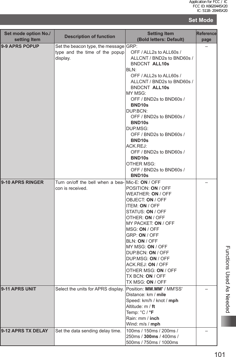 101Functions Used As NeededSet ModeSet mode option No./setting Item Description of function Setting Item  (Bold letters: Default)Reference page9-9 APRS POPUP Set the beacon type, the message type and the time of the popup display.GRP:  OFF / ALL2s to ALL60s /   ALLCNT / BND2s to BND60s / BNDCNT  ALL10sBLN:  OFF / ALL2s to ALL60s /   ALLCNT / BND2s to BND60s / BNDCNT  ALL10sMY MSG:  OFF / BND2s to BND60s / BND10sDUP.BCN:  OFF / BND2s to BND60s / BND10sDUP.MSG:  OFF / BND2s to BND60s / BND10sACK.REJ:  OFF / BND2s to BND60s / BND10sOTHER MSG:  OFF / BND2s to BND60s / BND10s–9-10 APRS RINGER Turn on/off the bell when a bea-con is received.Mic-E: ON / OFFPOSITION: ON / OFFWEATHER: ON / OFFOBJECT: ON / OFFITEM: ON / OFFSTATUS: ON / OFFOTHER: ON / OFFMY PACKET: ON / OFFMSG: ON / OFFGRP: ON / OFFBLN: ON / OFFMY MSG: ON / OFFDUP.BCN: ON / OFFDUP.MSG: ON / OFFACK.REJ: ON / OFFOTHER MSG: ON / OFFTX BCN: ON / OFFTX MSG: ON / OFF–9-11 APRS UNIT Select the units for APRS display. Position: MM.MM&apos; / MM&apos;SS&apos;Distance: km / mileSpeed: km/h / knot / mphAltitude: m / ftTemp: °C / °FRain: mm / inchWind: m/s / mph–9-12 APRS TX DELAY Set the data sending delay time. 100ms / 150ms / 200ms /  250ms / 300ms / 400ms /  500ms / 750ms / 1000ms–Application for FCC / IC FCC ID: K6620445X20 IC: 511B-20445X20