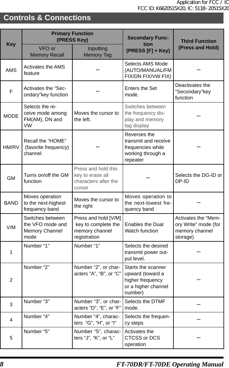 8Controls &amp; ConnectionsFT-70DR/FT-70DE Operating ManualKeyPrimary Function(PRESS Key) Secondary Func-tion(PRESS [F] + Key)Third Function(Press and Hold)VFO orMemory RecallInputting Memory TagAMS Activates the AMS feature －Selects AMS Mode (AUTO/MANUAL/FM FIX/DN FIX/VW FIX) －FActivates the “Sec-ondary”key function －Enters the Set mode.Deactivates the “Secondary”key functionMODESelects the re-ceive mode among FM(AM), DN and VWMoves the cursor to the left.Switches between the frequency dis-play and memory tag display－HM/RVRecall the “HOME”  (favorite frequency) channel－Reverses the transmit and receive frequencies while working through a repeater－GM Turns on/off the GM functionPress and hold this key to erase all characters after the cursor－Selects the DG-ID or DP-IDBANDMoves operation to the next-highest frequency bandMoves the cursor to the rightMoves operation to the next-lowest fre-quency band－V/MSwitches between the VFO mode and Memory Channel modePress and hold [V/M]  key to complete the memory channel registrationEnables the Dual Watch functionActivates the “Mem-ory Write” mode (for memory channel storage)1Number “1” Number “1” Selects the desired transmit power out-put level.－2Number “2” Number “2”, or char-acters “A”, “B”, or “C”Starts the scanner upward (toward a higher frequency or a higher channel number)－3Number “3” Number “3”, or char-acters “D”, “E”, or “F”Selects the DTMF mode. －4Number “4” Number “4”, charac-ters  “G”, “H”, or “I”Selects the frequen-cy steps －5Number “5” Number “5”, charac-ters “J”, “K”, or “L”Activates the CTCSS or DCS operation－Application for FCC / IC FCC ID: K6620515X20, IC: 511B-20515X20