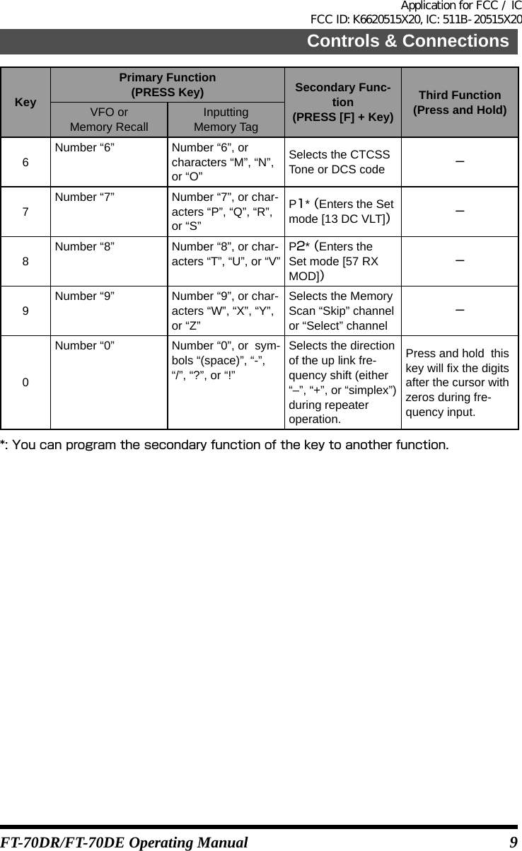 9Controls &amp; ConnectionsFT-70DR/FT-70DE Operating ManualKeyPrimary Function(PRESS Key) Secondary Func-tion(PRESS [F] + Key)Third Function(Press and Hold)VFO orMemory RecallInputting Memory Tag6Number “6” Number “6”, or characters “M”, “N”, or “O”Selects the CTCSS Tone or DCS code －7Number “7” Number “7”, or char-acters “P”, “Q”, “R”, or “S”P１* （Enters the Set mode [13 DC VLT]）－8Number “8” Number “8”, or char-acters “T”, “U”, or “V”P２* （Enters theSet mode [57 RX MOD]）－9Number “9” Number “9”, or char-acters “W”, “X”, “Y”, or “Z”Selects the Memory Scan “Skip” channel or “Select” channel－0Number “0” Number “0”, or  sym-bols “(space)”, “-”, “/”, “?”, or “!”Selects the direction of the up link fre-quency shift (either “–”, “+”, or “simplex”) during repeater operation.Press and hold  this key will fix the digits after the cursor with zeros during fre-quency input.*: You can program the secondary function of the key to another function.Application for FCC / IC FCC ID: K6620515X20, IC: 511B-20515X20