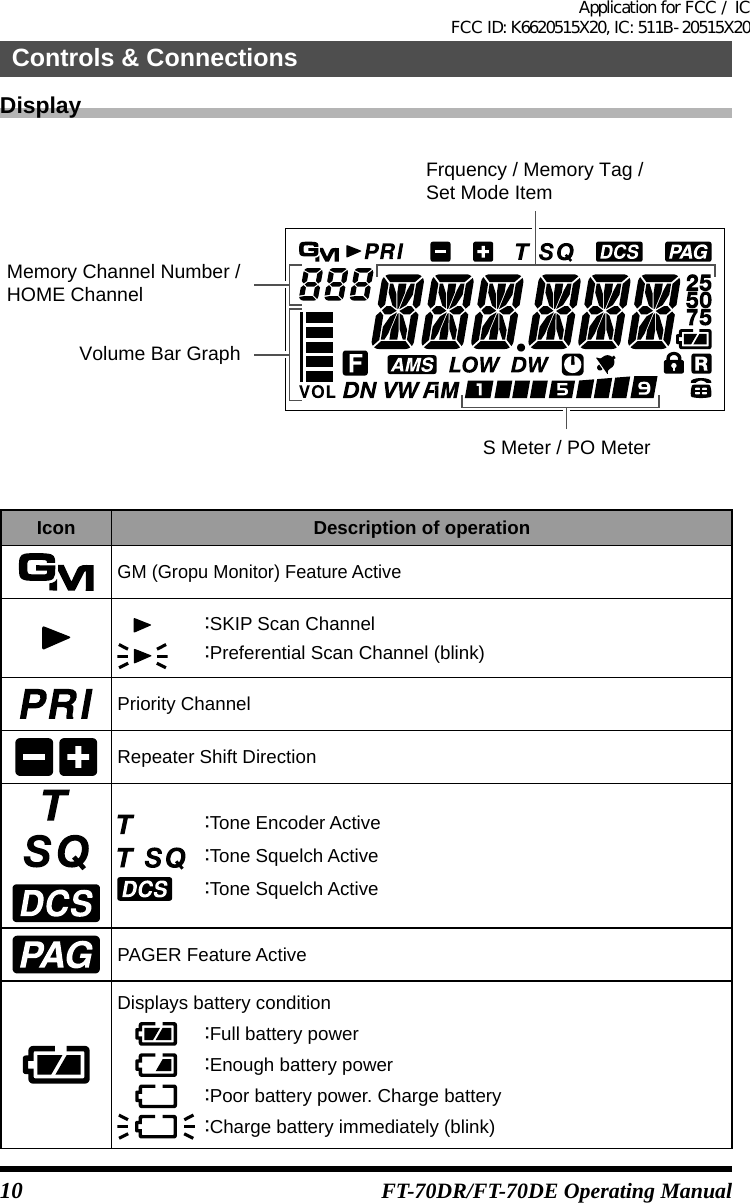 10Controls &amp; ConnectionsFT-70DR/FT-70DE Operating ManualDisplayMemory Channel Number /HOME ChannelS Meter / PO MeterVolume Bar GraphFrquency / Memory Tag /Set Mode ItemIcon Description of operationGM (Gropu Monitor) Feature Active ：SKIP Scan Channel ：Preferential Scan Channel (blink)Priority Channel Repeater Shift Direction ：Tone Encoder Active  ：Tone Squelch Active ：Tone Squelch ActivePAGER Feature ActiveDisplays battery condition ：Full battery power ：Enough battery power ：Poor battery power. Charge battery ：Charge battery immediately (blink)Application for FCC / IC FCC ID: K6620515X20, IC: 511B-20515X20