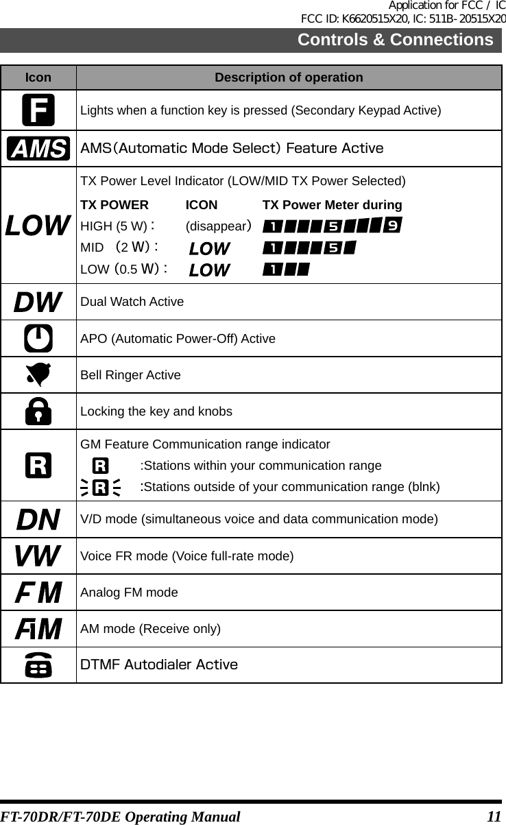 11Controls &amp; ConnectionsFT-70DR/FT-70DE Operating ManualIcon Description of operationLights when a function key is pressed (Secondary Keypad Active)AMS（Automatic Mode Select） Feature ActiveTX Power Level Indicator (LOW/MID TX Power Selected)TX POWER  ICON  TX Power Meter duringHIGH (5 W) ： (disappear） MID   （2 Ｗ） ：    LOW （0.5 Ｗ） ：    Dual Watch ActiveAPO (Automatic Power-Off) ActiveBell Ringer ActiveLocking the key and knobsGM Feature Communication range indicator  :Stations within your communication range  :Stations outside of your communication range (blnk)V/D mode (simultaneous voice and data communication mode)Voice FR mode (Voice full-rate mode)Analog FM modeAM mode (Receive only)DTMF Autodialer ActiveApplication for FCC / IC FCC ID: K6620515X20, IC: 511B-20515X20