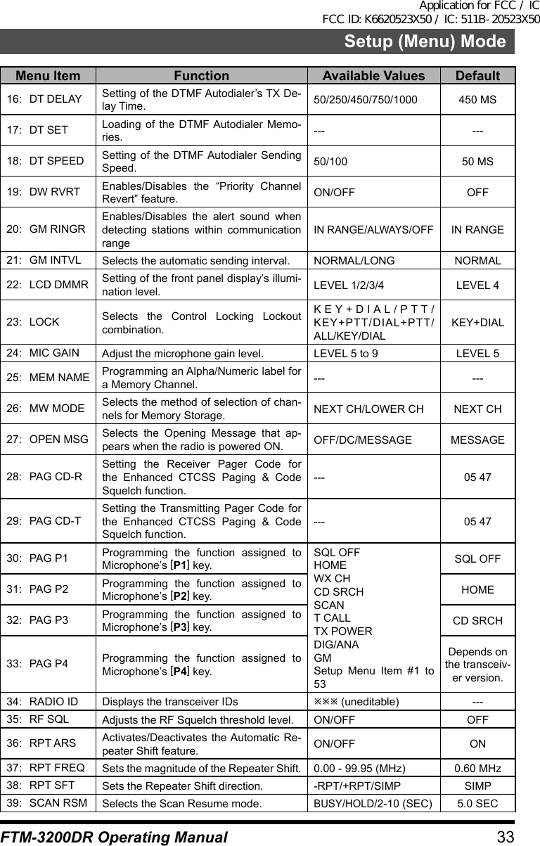 33Setup (Menu) ModeFTM-3200DR Operating ManualMenu Item Function Available Values Default16:  DT DELAY Setting of the DTMF Autodialer’s TX De-lay Time. 50/250/450/750/1000 450 MS17:  DT SET Loading of the DTMF Autodialer Memo-ries. --- ---18:  DT SPEED Setting of the DTMF Autodialer Sending Speed. 50/100 50 MS19:  DW RVRT Enables/Disables the “Priority Channel Revert” feature. ON/OFF OFF20:  GM RINGREnables/Disables the alert sound when detecting stations within communication rangeIN RANGE/ALWAYS/OFF IN RANGE21:  GM INTVL Selects the automatic sending interval. NORMAL/LONG  NORMAL22:  LCD DMMR Setting of the front panel display’s illumi-nation level. LEVEL 1/2/3/4 LEVEL 423: LOCK Selects the Control Locking Lockout combination.KEY+DIAL/PTT/KEY+PTT/DIAL+PTT/ALL/KEY/DIALKEY+DIAL24:  MIC GAIN Adjust the microphone gain level. LEVEL 5 to 9 LEVEL 525:  MEM NAME Programming an Alpha/Numeric label for a Memory Channel. --- ---26:  MW MODE Selects the method of selection of chan-nels for Memory Storage. NEXT CH/LOWER CH NEXT CH27:  OPEN MSG Selects the Opening Message that ap-pears when the radio is powered ON. OFF/DC/MESSAGE MESSAGE28:  PAG CD-RSetting the Receiver Pager Code for the Enhanced CTCSS Paging &amp; Code Squelch function.--- 05 4729:  PAG CD-TSetting the Transmitting Pager Code for the Enhanced CTCSS Paging &amp; Code Squelch function.--- 05 4730:  PAG P1 Programming the function assigned to Microphone’s [P1] key.SQL OFFHOMEWX CHCD SRCHSCANT CALLTX POWERDIG/ANAGMSetup Menu Item #1 to 53SQL OFF31:  PAG P2 Programming the function assigned to Microphone’s [P2] key. HOME32:  PAG P3 Programming the function assigned to Microphone’s [P3] key. CD SRCH33:  PAG P4 Programming the function assigned to Microphone’s [P4] key.Depends on the transceiv-er version.34:  RADIO ID Displays the transceiver IDs øøø (uneditable) ---35:  RF SQL Adjusts the RF Squelch threshold level. ON/OFF OFF36:  RPT ARS Activates/Deactivates the Automatic Re-peater Shift feature. ON/OFF ON37:  RPT FREQ Sets the magnitude of the Repeater Shift. 0.00 - 99.95 (MHz) 0.60 MHz38:  RPT SFT Sets the Repeater Shift direction. -RPT/+RPT/SIMP SIMP39:  SCAN RSM Selects the Scan Resume mode.BUSY/HOLD/2-10 (SEC) 5.0 SECApplication for FCC / IC FCC ID: K6620523X50 / IC: 511B-20523X50