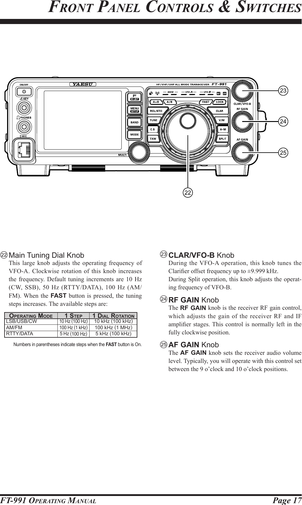 Page 17FT-991 OperaTing Manual Main Tuning Dial Knob  This large knob adjusts the operating frequency of VFO-A. Clockwise rotation of this knob increases the frequency. Default tuning increments are 10 Hz (CW, SSB), 50 Hz (RTTY/DATA), 100 Hz (AM/FM). When the FAST button is pressed, the tuning steps increases. The available steps are:operAting ModeLSB/USB/CWAM/FMRTTY/DATA1 Step10 Hz (100 Hz)100 Hz (1 kHz)5 Hz (100 Hz)1 diAl rotAtion10 kHz (100 kHz)100 kHz (1 MHz)5 kHz (100 kHz)Numbers in parentheses indicate steps when the FAST button is On.fronT panel ConTrols &amp; swiTChes CLAR/VFO-B Knob  During the VFO-A operation, this knob tunes the Clarier offset frequency up to ±9.999 kHz.   During Split operation, this knob adjusts the operat-ing frequency of VFO-B. RF  GAIN Knob The RF GAIN knob is the receiver RF gain control, which adjusts the gain of the receiver RF and IF amplier stages. This control is normally left in the fully clockwise position. AF GAIN Knob The AF GAIN knob sets the receiver audio volume level. Typically, you will operate with this control set between the 9 o’clock and 10 o’clock positions.23242522