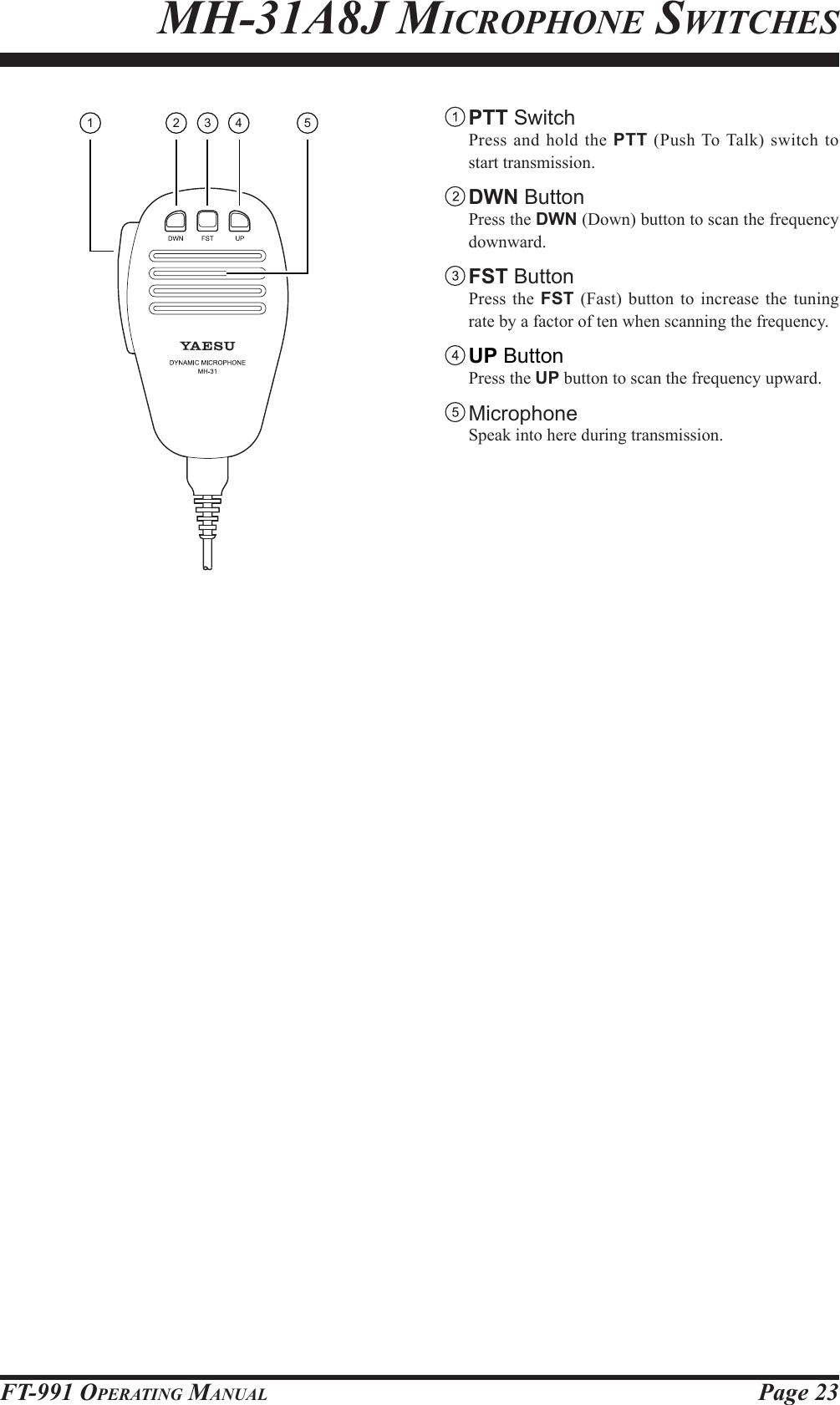 Page 23FT-991 OperaTing ManualMh-31a8J MiCrophone swiTChes4321 5 PTT Switch  Press and hold the PTT (Push To Talk) switch to start transmission. DWN Button  Press the DWN (Down) button to scan the frequency downward. FST Button  Press the FST (Fast) button to increase the tuning rate by a factor of ten when scanning the frequency. UP Button  Press the UP button to scan the frequency upward. Microphone  Speak into here during transmission.