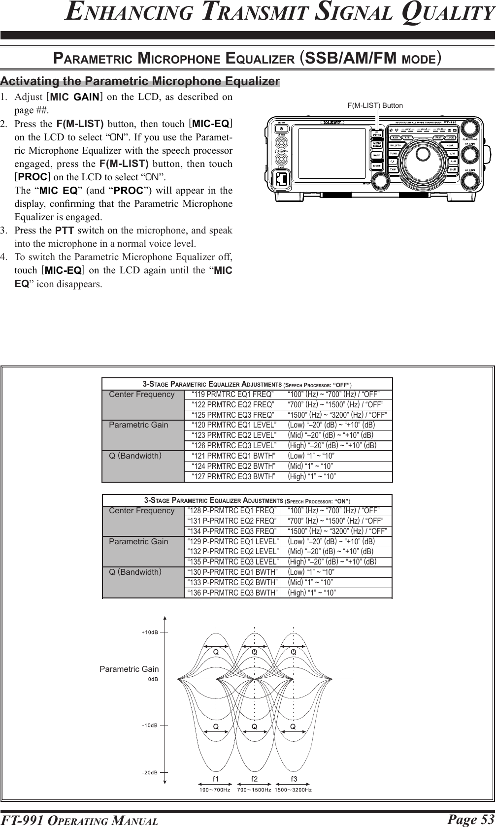 Page 53FT-991 OperaTing ManualenhanCing TransMiT signal QualiTYpArAMetric Microphone equAlizer (SSb/AM/FM Mode)Activating the Parametric Microphone Equalizer1. Adjust [MIC GAIN] on the LCD, as described on page ##.2. Press the  F(M-LIST) button, then touch [MIC-EQ] on the LCD to select “ON”. If you use the Paramet-ric Microphone Equalizer with the speech processor engaged, press the F(M-LIST) button, then touch [PROC] on the LCD to select “ON”.  The “MIC EQ” (and “PROC”) will appear in the display,  conrming  that  the  Parametric  Microphone Equalizer is engaged.3.  Press the PTT switch on the microphone, and speak into the microphone in a normal voice level.4.  To switch the Parametric Microphone Equalizer off, touch  [MIC-EQ] on the LCD again until the “MIC EQ” icon disappears.3-StAge pArAMetric equAlizer AdjuStMentS (Speech proceSSor: “oFF”)Center Frequency  “119 PRMTRC EQ1 FREQ”   “100” (Hz) ~ “700” (Hz) / “OFF”  “122 PRMTRC EQ2 FREQ”  “700” (Hz) ~ “1500” (Hz) / “OFF”  “125 PRMTRC EQ3 FREQ”  “1500” (Hz) ~ “3200” (Hz) / “OFF”Parametric Gain  “120 PRMTRC EQ1 LEVEL”   (Low) “–20” (dB) ~ “+10” (dB)  “123 PRMTRC EQ2 LEVEL”   (Mid) “–20” (dB) ~ “+10” (dB)  “126 PRMTRC EQ3 LEVEL”   (High) “–20” (dB) ~ “+10” (dB)Q (Bandwidth)  “121 PRMTRC EQ1 BWTH”  (Low) “1” ~ “10”  “124 PRMTRC EQ2 BWTH”  (Mid) “1” ~ “10”  “127 PRMTRC EQ3 BWTH”  (High) “1” ~ “10”Parametric Gain3-StAge pArAMetric equAlizer AdjuStMentS (Speech proceSSor: “on”)Center Frequency  “128 P-PRMTRC EQ1 FREQ”   “100” (Hz) ~ “700” (Hz) / “OFF”  “131 P-PRMTRC EQ2 FREQ”  “700” (Hz) ~ “1500” (Hz) / “OFF”  “134 P-PRMTRC EQ3 FREQ”  “1500” (Hz) ~ “3200” (Hz) / “OFF”Parametric Gain  “129 P-PRMTRC EQ1 LEVEL”   (Low) “–20” (dB) ~ “+10” (dB)  “132 P-PRMTRC EQ2 LEVEL”   (Mid) “–20” (dB) ~ “+10” (dB)  “135 P-PRMTRC EQ3 LEVEL”   (High) “–20” (dB) ~ “+10” (dB)Q (Bandwidth)  “130 P-PRMTRC EQ1 BWTH”  (Low) “1” ~ “10”  “133 P-PRMTRC EQ2 BWTH”  (Mid) “1” ~ “10”  “136 P-PRMTRC EQ3 BWTH”  (High) “1” ~ “10”F(M-LIST) Button