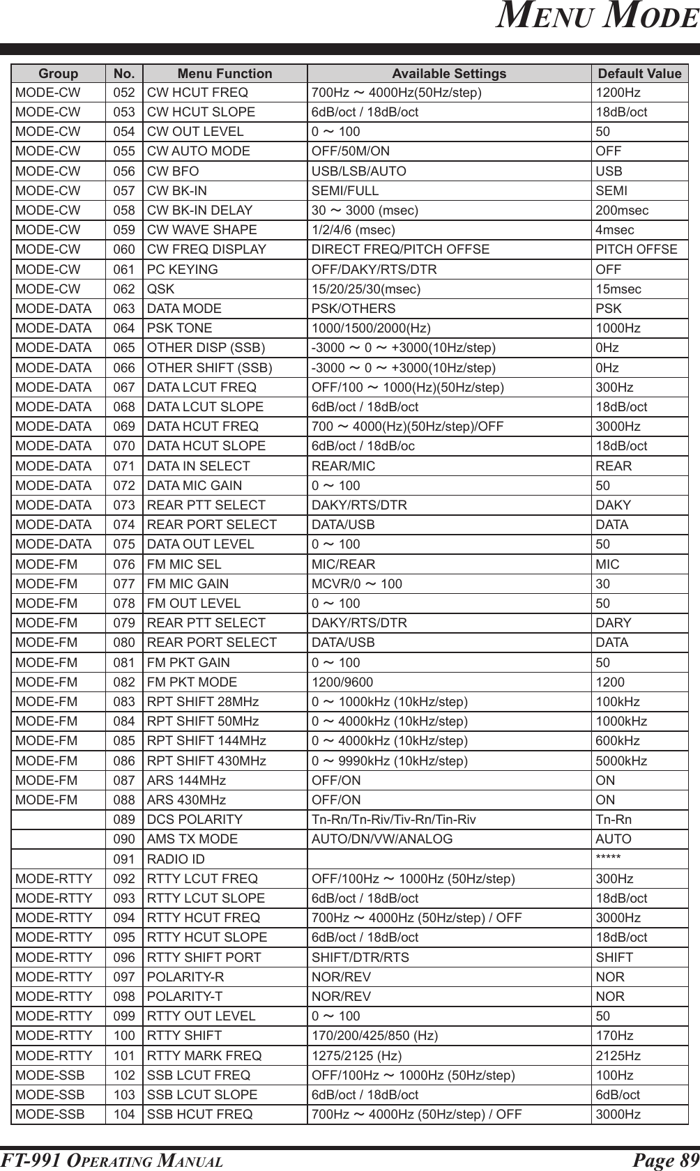 Page 89FT-991 OperaTing ManualMenu ModeGroup No. Menu Function Available Settings Default ValueMODE-CW 052 CW HCUT FREQ 700Hz ～4000Hz(50Hz/step) 1200HzMODE-CW 053 CW HCUT SLOPE 6dB/oct / 18dB/oct 18dB/octMODE-CW 054 CW OUT LEVEL 0 ～100 50MODE-CW 055 CW AUTO MODE OFF/50M/ON OFFMODE-CW 056 CW BFO USB/LSB/AUTO USBMODE-CW 057 CW BK-IN SEMI/FULL SEMIMODE-CW 058 CW BK-IN DELAY 30 ～3000 (msec) 200msecMODE-CW 059 CW WAVE SHAPE 1/2/4/6 (msec) 4msecMODE-CW 060 CW FREQ DISPLAY DIRECT FREQ/PITCH OFFSEPITCH OFFSEMODE-CW 061 PC KEYING OFF/DAKY/RTS/DTR OFFMODE-CW 062 QSK 15/20/25/30(msec) 15msecMODE-DATA 063 DATA MODE PSK/OTHERS PSKMODE-DATA 064 PSK TONE 1000/1500/2000(Hz) 1000HzMODE-DATA 065 OTHER DISP (SSB) -3000 ～0～+3000(10Hz/step) 0HzMODE-DATA 066 OTHER SHIFT (SSB) -3000 ～0～+3000(10Hz/step) 0HzMODE-DATA 067 DATA LCUT FREQ OFF/100 ～1000(Hz)(50Hz/step) 300HzMODE-DATA 068 DATA LCUT SLOPE 6dB/oct / 18dB/oct 18dB/octMODE-DATA 069 DATA HCUT FREQ 700 ～4000(Hz)(50Hz/step)/OFF 3000HzMODE-DATA 070 DATA HCUT SLOPE 6dB/oct / 18dB/oc 18dB/octMODE-DATA 071 DATA IN SELECT REAR/MIC REARMODE-DATA 072 DATA MIC GAIN 0 ～100 50MODE-DATA 073 REAR PTT SELECT DAKY/RTS/DTR DAKYMODE-DATA 074 REAR PORT SELECT DATA/USB DATAMODE-DATA 075 DATA OUT LEVEL 0 ～100 50MODE-FM 076 FM MIC SEL MIC/REAR MICMODE-FM 077 FM MIC GAIN MCVR/0 ～100 30MODE-FM 078 FM OUT LEVEL 0 ～100 50MODE-FM 079 REAR PTT SELECT DAKY/RTS/DTR DARYMODE-FM 080 REAR PORT SELECT DATA/USB DATAMODE-FM 081 FM PKT GAIN 0 ～100 50MODE-FM 082 FM PKT MODE 1200/9600 1200MODE-FM 083 RPT SHIFT 28MHz 0 ～1000kHz (10kHz/step) 100kHzMODE-FM 084 RPT SHIFT 50MHz 0 ～4000kHz (10kHz/step) 1000kHzMODE-FM 085 RPT SHIFT 144MHz 0 ～4000kHz (10kHz/step) 600kHzMODE-FM 086 RPT SHIFT 430MHz 0 ～9990kHz (10kHz/step) 5000kHzMODE-FM 087 ARS 144MHz OFF/ON ONMODE-FM 088 ARS 430MHz OFF/ON ON089 DCS POLARITY Tn-Rn/Tn-Riv/Tiv-Rn/Tin-Riv Tn-Rn090 AMS TX MODE AUTO/DN/VW/ANALOG AUTO091 RADIO ID *****MODE-RTTY 092 RTTY LCUT FREQ OFF/100Hz ～1000Hz (50Hz/step) 300HzMODE-RTTY 093 RTTY LCUT SLOPE 6dB/oct / 18dB/oct 18dB/octMODE-RTTY 094 RTTY HCUT FREQ 700Hz ～4000Hz (50Hz/step) / OFF 3000HzMODE-RTTY 095 RTTY HCUT SLOPE 6dB/oct / 18dB/oct 18dB/octMODE-RTTY 096 RTTY SHIFT PORT SHIFT/DTR/RTS SHIFTMODE-RTTY 097 POLARITY-R NOR/REV NORMODE-RTTY 098 POLARITY-T NOR/REV NORMODE-RTTY 099 RTTY OUT LEVEL 0 ～100 50MODE-RTTY 100 RTTY SHIFT 170/200/425/850 (Hz) 170HzMODE-RTTY 101 RTTY MARK FREQ 1275/2125 (Hz) 2125HzMODE-SSB 102 SSB LCUT FREQ OFF/100Hz ～1000Hz (50Hz/step) 100HzMODE-SSB 103 SSB LCUT SLOPE 6dB/oct / 18dB/oct 6dB/octMODE-SSB 104 SSB HCUT FREQ 700Hz ～4000Hz (50Hz/step) / OFF 3000Hz