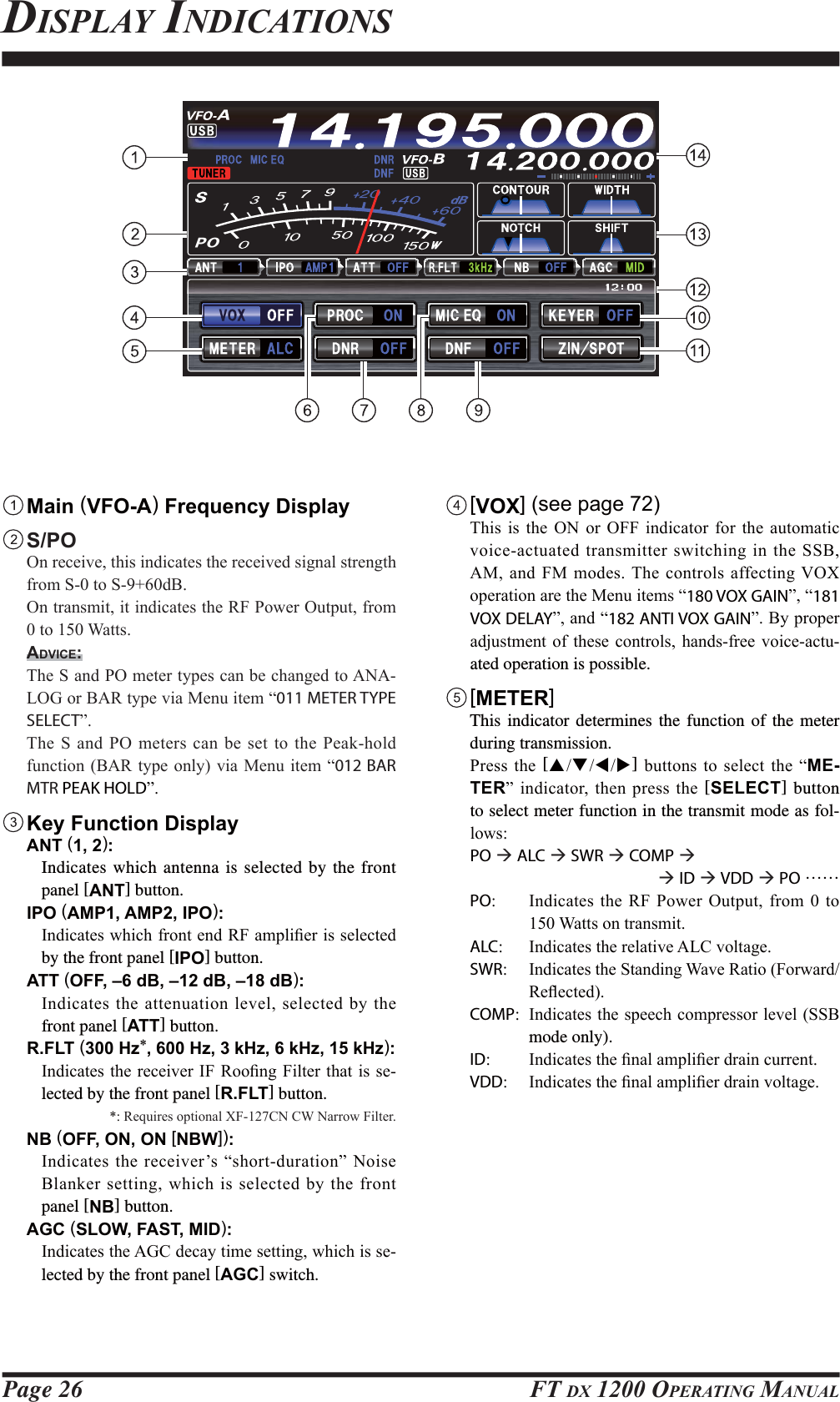 Page 26 FT DX 1200 OPERATING MANUAL219 Main (VFO-A) Frequency Display S/PO 2QUHFHLYHWKLVLQGLFDWHVWKHUHFHLYHGVLJQDOVWUHQJWKIURP6WR6G% 2QWUDQVPLWLWLQGLFDWHVWKH5)3RZHU2XWSXWIURPWR:DWWVADVICE: 7KH6DQG32PHWHUW\SHVFDQEHFKDQJHGWR$1$/2*RU%$5W\SHYLD0HQXLWHP³011 METER TYPE SELECT´ 7KH6DQG32PHWHUVFDQEHVHWWRWKH3HDNKROGIXQFWLRQ%$5W\SHRQO\YLD0HQX LWHP³012 BAR MTR PEAK HOLD´ Key Function Display ANT (1, 2):Indicates which antenna is selected by the front panel [ANT] button. IPO (AMP1, AMP2, IPO):,QGLFDWHVZKLFKIURQWHQG5)DPSOL¿HULVVHOHFWHGby the front panel [IPO] button. ATT (OFF, –6 dB, –12 dB, –18 dB):,QGLFDWHVWKHDWWHQXDWLRQOHYHOVHOHFWHGE\WKHfront panel [ATT] button. R.FLT (300 Hz*, 600 Hz, 3 kHz, 6 kHz, 15 kHz):,QGLFDWHVWKH UHFHLYHU,)5RR¿QJ)LOWHUWKDWLVVHlected by the front panel [R.FLT] button.5HTXLUHVRSWLRQDO;)&amp;1&amp;:1DUURZ)LOWHU NB (OFF, ON, ON [NBW]):,QGLFDWHVWKHUHFHLYHU¶V ³VKRUWGXUDWLRQ´1RLVH%ODQNHUVHWWLQJZKLFKLVVHOHFWHGE\WKHIURQWpanel [NB] button. AGC (SLOW, FAST, MID):,QGLFDWHVWKH$*&amp;GHFD\WLPHVHWWLQJZKLFKLVVHlected by the front panel [AGC] switch.DISPLAY INDICATIONS [VOX] (see page 72) 7KLV LV WKH 21 RU 2)) LQGLFDWRU IRU WKH DXWRPDWLFYRLFHDFWXDWHGWUDQVPLWWHU VZLWFKLQJLQWKH66%$0DQG)0PRGHV7KHFRQWUROVDIIHFWLQJ92;RSHUDWLRQDUHWKH0HQXLWHPV³180 VOX GAIN´³181 VOX DELAY´DQG³182 ANTI VOX GAIN´%\SURSHUDGMXVWPHQWRI WKHVH FRQWUROV KDQGVIUHHYRLFHDFWXated operation is possible. [METER]  This indicator determines the function of the meter during transmission. 3UHVVWKH[STWX] EXWWRQVWRVHOHFWWKH³ME-TER´LQGLFDWRU WKHQSUHVVWKH[SELECT] button to select meter function in the transmit mode as fol-ORZV PO Æ ALC Æ SWR Æ COMP Æ  Æ ID Æ VDD Æ PO ……PO ,QGLFDWHV WKH5)3RZHU2XWSXWIURPWR:DWWVRQWUDQVPLWALC ,QGLFDWHVWKHUHODWLYH$/&amp;YROWDJHSWR ,QGLFDWHVWKH6WDQGLQJ:DYH5DWLR)RUZDUG5HÀHFWHGCOMP ,QGLFDWHVWKHVSHHFKFRPSUHVVRUOHYHO66%mode only).ID ,QGLFDWHVWKH¿QDODPSOL¿HUGUDLQFXUUHQWVDD ,QGLFDWHVWKH¿QDODPSOL¿HUGUDLQYROWDJHFCC ID: K6620581X50 / IC: 511B-20581X50YAESU MUSEN CO., LTD.