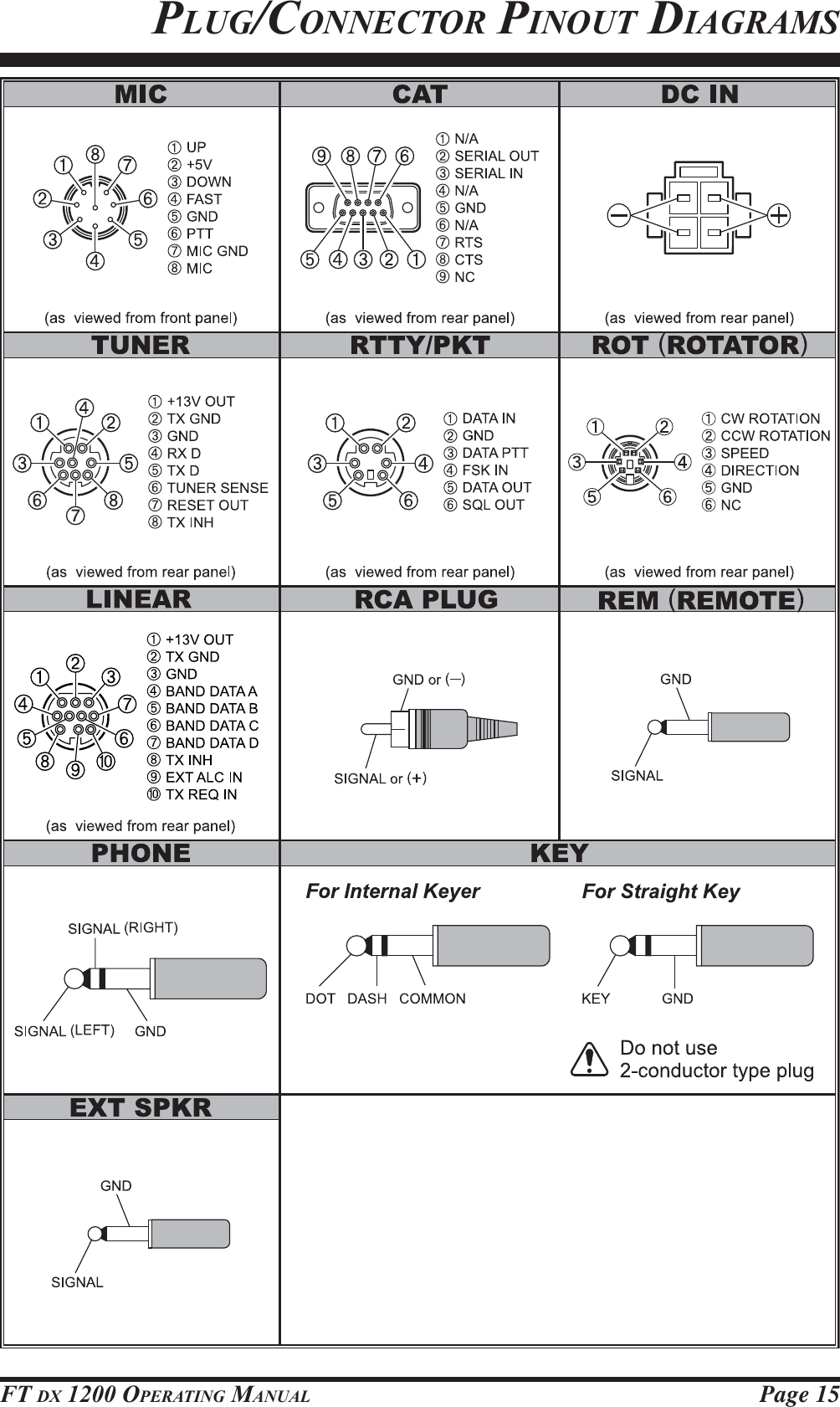 Page 15FT DX 1200 OPERATING MANUALPLUG/CONNECTOR PINOUT DIAGRAMSFCC ID: K6620581X50 / IC: 511B-20581X50YAESU MUSEN CO., LTD.