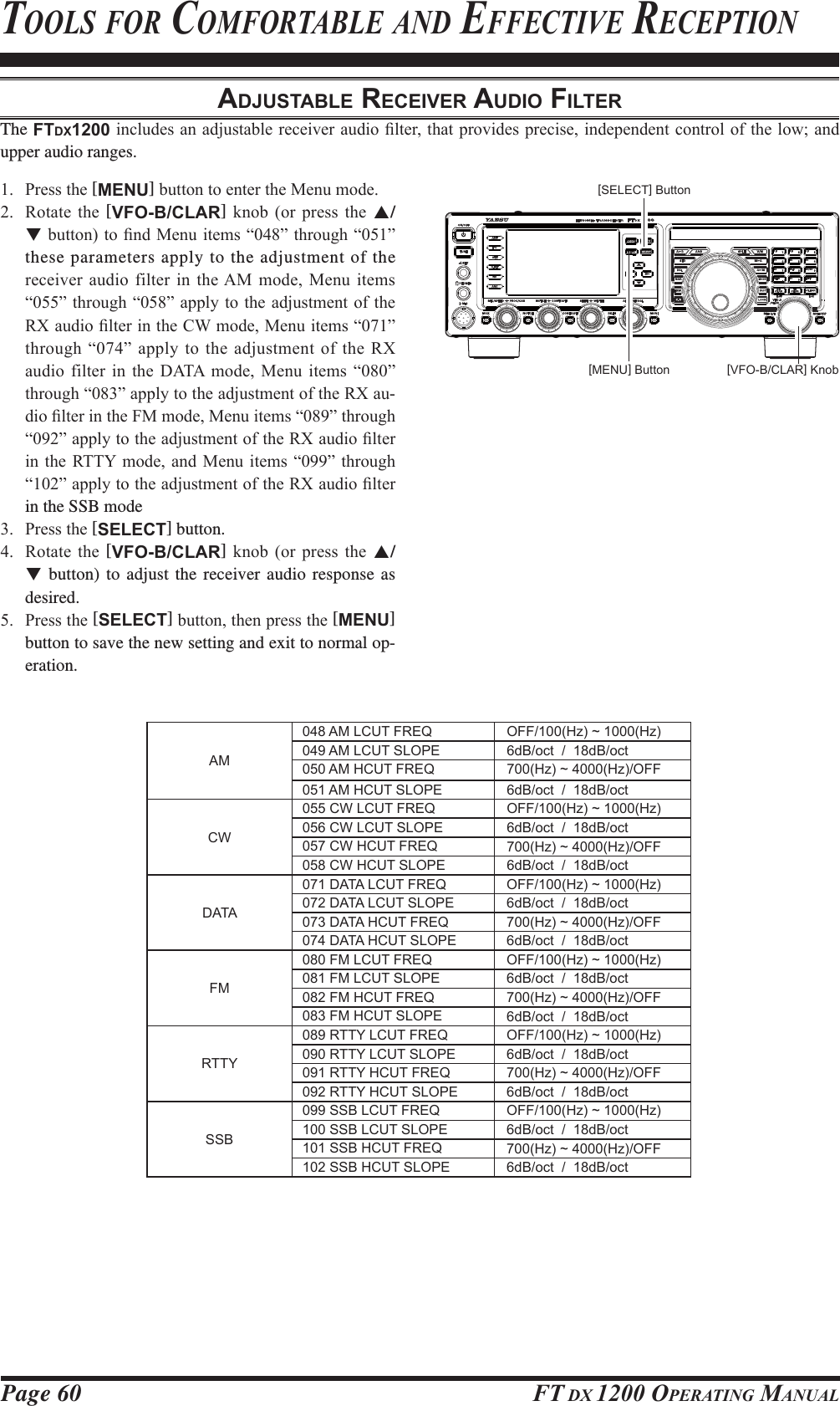 Page 60 FT DX 1200 OPERATING MANUALADJUSTABLE RECEIVER AUDIO FILTERThe FTDX1200LQFOXGHVDQDGMXVWDEOHUHFHLYHUDXGLR¿OWHUWKDWSURYLGHVSUHFLVHLQGHSHQGHQWFRQWURORIWKHORZDQGupper audio ranges.TOOLS FOR COMFORTABLE AND EFFECTIVE RECEPTION 3UHVVWKH[MENU]EXWWRQWRHQWHUWKH0HQXPRGH 5RWDWH WKH [VFO-B/CLAR] NQRE RU SUHVV WKH S/TEXWWRQWR¿QG0HQXLWHPV³´WKURXJK³´these parameters apply to the adjustment of the UHFHLYHU DXGLR ILOWHU LQ WKH$0 PRGH 0HQX LWHPV³´WKURXJK³´DSSO\WRWKHDGMXVWPHQWRIWKH5;DXGLR¿OWHULQWKH&amp;:PRGH0HQXLWHPV³´WKURXJK³´ DSSO\WRWKHDGMXVWPHQWRIWKH5;DXGLR ILOWHU LQ WKH &apos;$7$ PRGH 0HQX LWHPV ³´WKURXJK³´DSSO\WRWKHDGMXVWPHQWRIWKH5;DX-GLR¿OWHULQWKH)0PRGH0HQXLWHPV³´WKURXJK³´DSSO\WRWKHDGMXVWPHQWRIWKH5;DXGLR¿OWHULQWKH 577&lt; PRGH DQG0HQXLWHPV ³´WKURXJK³´DSSO\WRWKHDGMXVWPHQWRIWKH5;DXGLR¿OWHUin the SSB mode 3UHVVWKH[SELECT] button. 5RWDWH WKH [VFO-B/CLAR] NQRE RU SUHVV WKH S/T button) to adjust the receiver audio response as desired. 3UHVVWKH[SELECT]EXWWRQWKHQSUHVVWKH[MENU] button to save the new setting and exit to normal op-eration.[VFO-B/CLAR] Knob[MENU] Button[SELECT] ButtonAM048 AM LCUT FREQ OFF/100(Hz) ~ 1000(Hz)049 AM LCUT SLOPE 6dB/oct  /  18dB/oct050 AM HCUT FREQ 700(Hz) ~ 4000(Hz)/OFF051 AM HCUT SLOPE 6dB/oct  /  18dB/octCW055 CW LCUT FREQ OFF/100(Hz) ~ 1000(Hz)056 CW LCUT SLOPE 6dB/oct  /  18dB/oct057 CW HCUT FREQ 700(Hz) ~ 4000(Hz)/OFF058 CW HCUT SLOPE 6dB/oct  /  18dB/octDATA071 DATA LCUT FREQ OFF/100(Hz) ~ 1000(Hz)072 DATA LCUT SLOPE 6dB/oct  /  18dB/oct073 DATA HCUT FREQ 700(Hz) ~ 4000(Hz)/OFF074 DATA HCUT SLOPE 6dB/oct  /  18dB/octFM080 FM LCUT FREQ OFF/100(Hz) ~ 1000(Hz)081 FM LCUT SLOPE 6dB/oct  /  18dB/oct082 FM HCUT FREQ 700(Hz) ~ 4000(Hz)/OFF083 FM HCUT SLOPE 6dB/oct  /  18dB/octRTTY089 RTTY LCUT FREQ OFF/100(Hz) ~ 1000(Hz)090 RTTY LCUT SLOPE 6dB/oct  /  18dB/oct091 RTTY HCUT FREQ 700(Hz) ~ 4000(Hz)/OFF092 RTTY HCUT SLOPE 6dB/oct  /  18dB/octSSB099 SSB LCUT FREQ OFF/100(Hz) ~ 1000(Hz)100 SSB LCUT SLOPE 6dB/oct  /  18dB/oct101 SSB HCUT FREQ 700(Hz) ~ 4000(Hz)/OFF102 SSB HCUT SLOPE 6dB/oct  /  18dB/octFCC ID: K6620581X50 / IC: 511B-20581X50YAESU MUSEN CO., LTD.