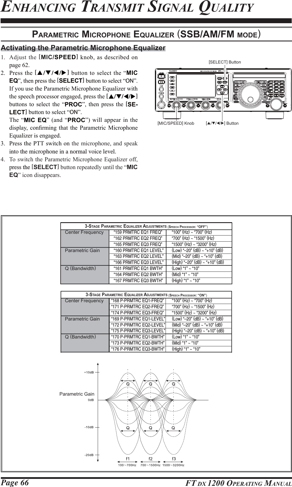 Page 66 FT DX 1200 OPERATING MANUALENHANCING TRANSMIT SIGNAL QUALITYPARAMETRIC MICROPHONE EQUALIZER (SSB/AM/FM MODE)Activating the Parametric Microphone Equalizer[SELECT] Button[MIC/SPEED] Knob $GMXVW WKH [MIC/SPEED]NQREDVGHVFULEHGRQSDJH 3UHVV WKH [S/T/W/X] EXWWRQWRVHOHFWWKH³MIC EQ´WKHQSUHVVWKH[SELECT]EXWWRQWRVHOHFW³ON´,I\RXXVHWKH3DUDPHWULF0LFURSKRQH(TXDOL]HUZLWKWKHVSHHFKSURFHVVRUHQJDJHGSUHVVWKH[S/T/W/X] EXWWRQV WR VHOHFW WKH ³PROC´ WKHQ SUHVV WKH [SE-LECT]EXWWRQWRVHOHFW³ON´7KH³MIC EQ´ DQG³PROC´ ZLOODSSHDULQWKHGLVSOD\ FRQ¿UPLQJ WKDW WKH 3DUDPHWULF 0LFURSKRQH(TXDOL]HULVHQJDJHG 3UHVVWKH377VZLWFKRQWKHPLFURSKRQHDQGVSHDNinto the microphone in a normal voice level. 7RVZLWFKWKH3DUDPHWULF0LFURSKRQH(TXDOL]HURIIpress the [SELECT]EXWWRQUHSHDWHGO\XQWLOWKH³MIC EQ´LFRQGLVDSSHDUV3-STAGE PARAMETRIC EQUALIZER ADJUSTMENTS (SPEECH PROCESSOR: “OFF”)Center Frequency  “159 PRMTRC EQ1 FREQ”   “100” (Hz) ~ “700” (Hz)  “162 PRMTRC EQ2 FREQ”  “700” (Hz) ~ “1500” (Hz)  “165 PRMTRC EQ3 FREQ”  “1500” (Hz) ~ “3200” (Hz)Parametric Gain  “160 PRMTRC EQ1 LEVEL”   (Low) “–20” (dB) ~ “+10” (dB)  “163 PRMTRC EQ2 LEVEL”   (Mid) “–20” (dB) ~ “+10” (dB)  “166 PRMTRC EQ3 LEVEL”   (High) “–20” (dB) ~ “+10” (dB)Q (Bandwidth)  “161 PRMTRC EQ1 BWTH”  (Low) “1” ~ “10”  “164 PRMTRC EQ2 BWTH”  (Mid) “1” ~ “10”  “167 PRMTRC EQ3 BWTH”  (High) “1” ~ “10”Parametric Gain[S/T/W/X] Button3-STAGE PARAMETRIC EQUALIZER ADJUSTMENTS (SPEECH PROCESSOR: “ON”)Center Frequency  “168 P-PRMTRC EQ1-FREQ”   “100” (Hz) ~ “700” (Hz)  “171 P-PRMTRC EQ2-FREQ”  “700” (Hz) ~ “1500” (Hz)  “174 P-PRMTRC EQ3-FREQ”  “1500” (Hz) ~ “3200” (Hz)Parametric Gain  “169 P-PRMTRC EQ1-LEVEL”   (Low) “–20” (dB) ~ “+10” (dB)  “172 P-PRMTRC EQ2-LEVEL”   (Mid) “–20” (dB) ~ “+10” (dB)  “175 P-PRMTRC EQ3-LEVEL”   (High) “–20” (dB) ~ “+10” (dB)Q (Bandwidth)  “170 P-PRMTRC EQ1-BWTH”  (Low) “1” ~ “10”  “173 P-PRMTRC EQ2-BWTH”  (Mid) “1” ~ “10”  “176 P-PRMTRC EQ3-BWTH”  (High) “1” ~ “10”FCC ID: K6620581X50 / IC: 511B-20581X50YAESU MUSEN CO., LTD.