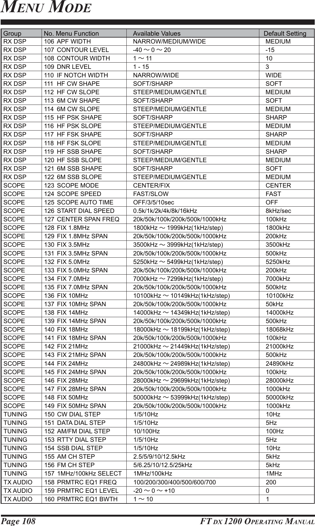 Page 108 FT DX 1200 OPERATING MANUALGroup  No. Menu Function  Available Values  Default SettingRX DSP  106  APF WIDTH  NARROW/MEDIUM/WIDE  MEDIUMRX DSP  107  CONTOUR LEVEL  -40 ∼0∼20 -15RX DSP  108  CONTOUR WIDTH  1 ∼11 10RX DSP  109  DNR LEVEL  1 - 15  3RX DSP  110  IF NOTCH WIDTH  NARROW/WIDE  WIDERX DSP  111  HF CW SHAPE  SOFT/SHARP  SOFTRX DSP  112  HF CW SLOPE  STEEP/MEDIUM/GENTLE  MEDIUMRX DSP  113  6M CW SHAPE  SOFT/SHARP  SOFTRX DSP  114  6M CW SLOPE  STEEP/MEDIUM/GENTLE  MEDIUMRX DSP  115  HF PSK SHAPE  SOFT/SHARP  SHARPRX DSP  116  HF PSK SLOPE  STEEP/MEDIUM/GENTLE  MEDIUMRX DSP  117  HF FSK SHAPE  SOFT/SHARP  SHARPRX DSP  118  HF FSK SLOPE  STEEP/MEDIUM/GENTLE  MEDIUMRX DSP  119  HF SSB SHAPE  SOFT/SHARP  SHARPRX DSP  120  HF SSB SLOPE  STEEP/MEDIUM/GENTLE  MEDIUMRX DSP  121  6M SSB SHAPE  SOFT/SHARP  SOFTRX DSP  122  6M SSB SLOPE  STEEP/MEDIUM/GENTLE  MEDIUMSCOPE 123 SCOPE MODE  CENTER/FIX  CENTERSCOPE 124 SCOPE SPEED  FAST/SLOW  FASTSCOPE 125 SCOPE AUTO TIME  OFF/3/5/10sec  OFFSCOPE  126  START DIAL SPEED  0.5k/1k/2k/4k/8k/16kHz  8kHz/secSCOPE  127  CENTER SPAN FREQ  20k/50k/100k/200k/500k/1000kHz  100kHzSCOPE 128 FIX 1.8MHz  1800kHz ∼1999kHz(1kHz/step) 1800kHzSCOPE  129  FIX 1.8MHz SPAN  20k/50k/100k/200k/500k/1000kHz  200kHzSCOPE 130 FIX 3.5MHz  3500kHz ∼3999kHz(1kHz/step) 3500kHzSCOPE  131  FIX 3.5MHz SPAN  20k/50k/100k/200k/500k/1000kHz  500kHzSCOPE 132 FIX 5.0MHz  5250kHz ∼5499kHz(1kHz/step) 5250kHzSCOPE  133  FIX 5.0MHz SPAN  20k/50k/100k/200k/500k/1000kHz  200kHzSCOPE 134 FIX 7.0MHz  7000kHz ∼7299kHz(1kHz/step) 7000kHzSCOPE  135  FIX 7.0MHz SPAN  20k/50k/100k/200k/500k/1000kHz  500kHzSCOPE 136 FIX 10MHz  10100kHz ∼10149kHz(1kHz/step) 10100kHzSCOPE  137  FIX 10MHz SPAN  20k/50k/100k/200k/500k/1000kHz  50kHzSCOPE 138 FIX 14MHz  14000kHz ∼14349kHz(1kHz/step) 14000kHzSCOPE  139  FIX 14MHz SPAN  20k/50k/100k/200k/500k/1000kHz  500kHzSCOPE 140 FIX 18MHz  18000kHz ∼18199kHz(1kHz/step) 18068kHzSCOPE  141  FIX 18MHz SPAN  20k/50k/100k/200k/500k/1000kHz  100kHzSCOPE 142 FIX 21MHz  21000kHz ∼21449kHz(1kHz/step) 21000kHzSCOPE  143  FIX 21MHz SPAN  20k/50k/100k/200k/500k/1000kHz  500kHzSCOPE 144 FIX 24MHz  24800kHz ∼24989kHz(1kHz/step) 24890kHzSCOPE  145  FIX 24MHz SPAN  20k/50k/100k/200k/500k/1000kHz  100kHzSCOPE 146 FIX 28MHz  28000kHz ∼29699kHz(1kHz/step) 28000kHzSCOPE  147  FIX 28MHz SPAN  20k/50k/100k/200k/500k/1000kHz  1000kHzSCOPE 148 FIX 50MHz  50000kHz ∼53999kHz(1kHz/step) 50000kHzSCOPE  149  FIX 50MHz SPAN  20k/50k/100k/200k/500k/1000kHz  1000kHzTUNING  150  CW DIAL STEP  1/5/10Hz  10HzTUNING  151  DATA DIAL STEP  1/5/10Hz  5HzTUNING  152  AM/FM DIAL STEP  10/100Hz  100HzTUNING  153  RTTY DIAL STEP  1/5/10Hz  5HzTUNING 154 SSB DIAL STEP  1/5/10Hz  10HzTUNING  155  AM CH STEP  2.5/5/9/10/12.5kHz  5kHzTUNING  156  FM CH STEP  5/6.25/10/12.5/25kHz  5kHzTUNING 157 1MHz/100kHz SELECT 1MHz/100kHz  1MHzTX AUDIO  158  PRMTRC EQ1 FREQ  100/200/300/400/500/600/700  200TX AUDIO  159  PRMTRC EQ1 LEVEL  -20 ∼0∼+10 0TX AUDIO  160  PRMTRC EQ1 BWTH  1 ∼10 1MENU MODEFCC ID: K6620581X50 / IC: 511B-20581X50YAESU MUSEN CO., LTD.