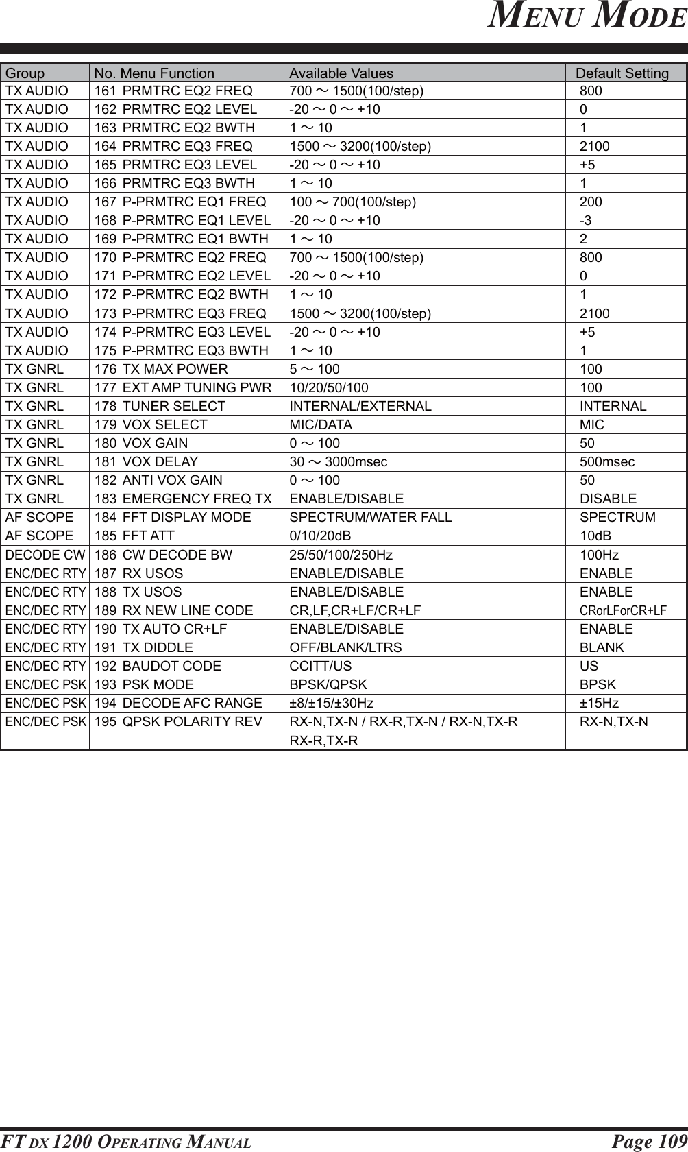 Page 109FT DX 1200 OPERATING MANUALGroup  No. Menu Function  Available Values  Default SettingTX AUDIO  161  PRMTRC EQ2 FREQ  700 ∼1500(100/step) 800TX AUDIO  162  PRMTRC EQ2 LEVEL  -20 ∼0∼+10 0TX AUDIO  163  PRMTRC EQ2 BWTH  1 ∼10 1TX AUDIO  164  PRMTRC EQ3 FREQ  1500 ∼3200(100/step) 2100TX AUDIO  165  PRMTRC EQ3 LEVEL  -20 ∼0∼+10 +5TX AUDIO  166  PRMTRC EQ3 BWTH  1 ∼10 1TX AUDIO  167  P-PRMTRC EQ1 FREQ  100 ∼700(100/step) 200TX AUDIO  168  P-PRMTRC EQ1 LEVEL  -20 ∼0∼+10 -3TX AUDIO  169  P-PRMTRC EQ1 BWTH  1 ∼10 2TX AUDIO  170  P-PRMTRC EQ2 FREQ  700 ∼1500(100/step) 800TX AUDIO  171  P-PRMTRC EQ2 LEVEL  -20 ∼0∼+10 0TX AUDIO  172  P-PRMTRC EQ2 BWTH  1 ∼10 1TX AUDIO  173  P-PRMTRC EQ3 FREQ  1500 ∼3200(100/step) 2100TX AUDIO  174  P-PRMTRC EQ3 LEVEL  -20 ∼0∼+10 +5TX AUDIO  175  P-PRMTRC EQ3 BWTH  1 ∼10 1TX GNRL  176  TX MAX POWER  5 ∼100 100TX GNRL  177  EXT AMP TUNING PWR  10/20/50/100  100TX GNRL  178  TUNER SELECT  INTERNAL/EXTERNAL  INTERNALTX GNRL  179  VOX SELECT  MIC/DATA  MICTX GNRL  180  VOX GAIN  0 ∼100 50TX GNRL  181  VOX DELAY  30 ∼3000msec 500msecTX GNRL  182  ANTI VOX GAIN  0 ∼100 50TX GNRL  183  EMERGENCY FREQ TX  ENABLE/DISABLE  DISABLEAF SCOPE  184  FFT DISPLAY MODE  SPECTRUM/WATER FALL  SPECTRUMAF SCOPE  185  FFT ATT  0/10/20dB  10dBDECODE CW  186  CW DECODE BW  25/50/100/250Hz  100HzENC/DEC RTY 187 RX USOS  ENABLE/DISABLE  ENABLEENC/DEC RTY 188 TX USOS  ENABLE/DISABLE  ENABLEENC/DEC RTY  189  RX NEW LINE CODE  CR,LF,CR+LF/CR+LF CRorLForCR+LFENC/DEC RTY 190 TX AUTO CR+LF  ENABLE/DISABLE  ENABLEENC/DEC RTY 191 TX DIDDLE  OFF/BLANK/LTRS  BLANKENC/DEC RTY 192 BAUDOT CODE  CCITT/US  USENC/DEC PSK 193 PSK MODE  BPSK/QPSK  BPSKENC/DEC PSK 194 DECODE AFC RANGE  ±8/±15/±30Hz  ±15HzENC/DEC PSK  195  QPSK POLARITY REV  RX-N,TX-N / RX-R,TX-N / RX-N,TX-R  RX-N,TX-N    RX-R,TX-RMENU MODEFCC ID: K6620581X50 / IC: 511B-20581X50YAESU MUSEN CO., LTD.