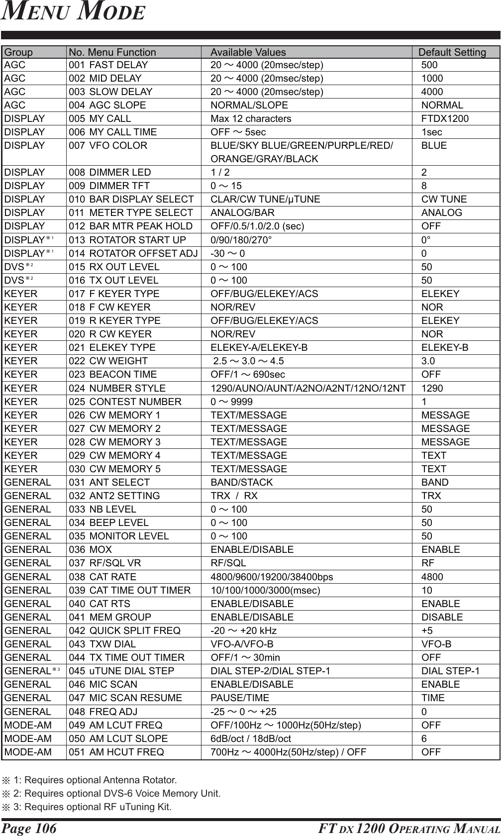 Page 106 FT DX 1200 OPERATING MANUALGroup  No. Menu Function  Available Values  Default SettingAGC 001 FAST DELAY  20 ∼4000 (20msec/step)  500AGC 002 MID DELAY  20 ∼4000 (20msec/step)  1000AGC 003 SLOW DELAY  20 ∼4000 (20msec/step)  4000AGC 004 AGC SLOPE  NORMAL/SLOPE  NORMALDISPLAY  005  MY CALL  Max 12 characters  FTDX1200DISPLAY 006 MY CALL TIME  OFF ∼5sec 1secDISPLAY  007  VFO COLOR  BLUE/SKY BLUE/GREEN/PURPLE/RED/  BLUE    ORANGE/GRAY/BLACKDISPLAY  008  DIMMER LED  1 / 2  2DISPLAY 009 DIMMER TFT  0 ∼15 8&apos;,63/$&lt;  %$5&apos;,63/$&lt;6(/(&amp;7 &amp;/$5&amp;:781(ȝ781( &amp;:781(DISPLAY 011 METER TYPE SELECT ANALOG/BAR  ANALOGDISPLAY  012  BAR MTR PEAK HOLD  OFF/0.5/1.0/2.0 (sec)  OFFDISPLAY※1  013  ROTATOR START UP  0/90/180/270°  0°DISPLAY ※1 014 ROTATOR OFFSET ADJ -30 ∼0 0DVS※2  015  RX OUT LEVEL  0 ∼100 50DVS※2  016  TX OUT LEVEL  0 ∼100 50KEYER 017 F KEYER TYPE  OFF/BUG/ELEKEY/ACS  ELEKEYKEYER  018  F CW KEYER  NOR/REV  NORKEYER 019 R KEYER TYPE  OFF/BUG/ELEKEY/ACS  ELEKEYKEYER  020  R CW KEYER  NOR/REV  NORKEYER 021 ELEKEY TYPE  ELEKEY-A/ELEKEY-B  ELEKEY-BKEYER  022  CW WEIGHT   2.5 ∼3.0 ∼4.5 3.0KEYER 023 BEACON TIME   OFF/1 ∼690sec OFFKEYER 024 NUMBER STYLE  1290/AUNO/AUNT/A2NO/A2NT/12NO/12NT 1290KEYER 025 CONTEST NUMBER 0 ∼9999 1KEYER  026  CW MEMORY 1  TEXT/MESSAGE  MESSAGEKEYER  027  CW MEMORY 2  TEXT/MESSAGE  MESSAGEKEYER  028  CW MEMORY 3  TEXT/MESSAGE  MESSAGEKEYER  029  CW MEMORY 4  TEXT/MESSAGE  TEXTKEYER  030  CW MEMORY 5   TEXT/MESSAGE  TEXTGENERAL 031 ANT SELECT  BAND/STACK  BANDGENERAL  032  ANT2 SETTING  TRX  /  RX  TRXGENERAL 033 NB LEVEL  0 ∼100 50GENERAL 034 BEEP LEVEL  0 ∼100 50GENERAL 035 MONITOR LEVEL  0 ∼100 50GENERAL 036 MOX  ENABLE/DISABLE  ENABLEGENERAL 037 RF/SQL VR  RF/SQL  RFGENERAL 038 CAT RATE  4800/9600/19200/38400bps  4800GENERAL  039  CAT TIME OUT TIMER  10/100/1000/3000(msec)  10GENERAL 040 CAT RTS  ENABLE/DISABLE  ENABLEGENERAL 041 MEM GROUP  ENABLE/DISABLE  DISABLEGENERAL  042  QUICK SPLIT FREQ  -20 ∼ +20 kHz  +5GENERAL 043 TXW DIAL  VFO-A/VFO-B  VFO-BGENERAL  044  TX TIME OUT TIMER  OFF/1 ∼30min OFFGENERAL※3  045  uTUNE DIAL STEP  DIAL STEP-2/DIAL STEP-1  DIAL STEP-1GENERAL 046 MIC SCAN   ENABLE/DISABLE  ENABLEGENERAL  047  MIC SCAN RESUME  PAUSE/TIME  TIMEGENERAL 048 FREQ ADJ  -25 ∼0∼+25 0MODE-AM  049  AM LCUT FREQ  OFF/100Hz ∼1000Hz(50Hz/step) OFFMODE-AM  050  AM LCUT SLOPE  6dB/oct / 18dB/oct  6MODE-AM  051  AM HCUT FREQ  700Hz ∼4000Hz(50Hz/step) / OFF  OFF※1: Requires optional Antenna Rotator.※2: Requires optional DVS-6 Voice Memory Unit.※3: Requires optional RF uTuning Kit.MENU MODEFCC ID: K6620581X50 / IC: 511B-20581X50YAESU MUSEN CO., LTD.