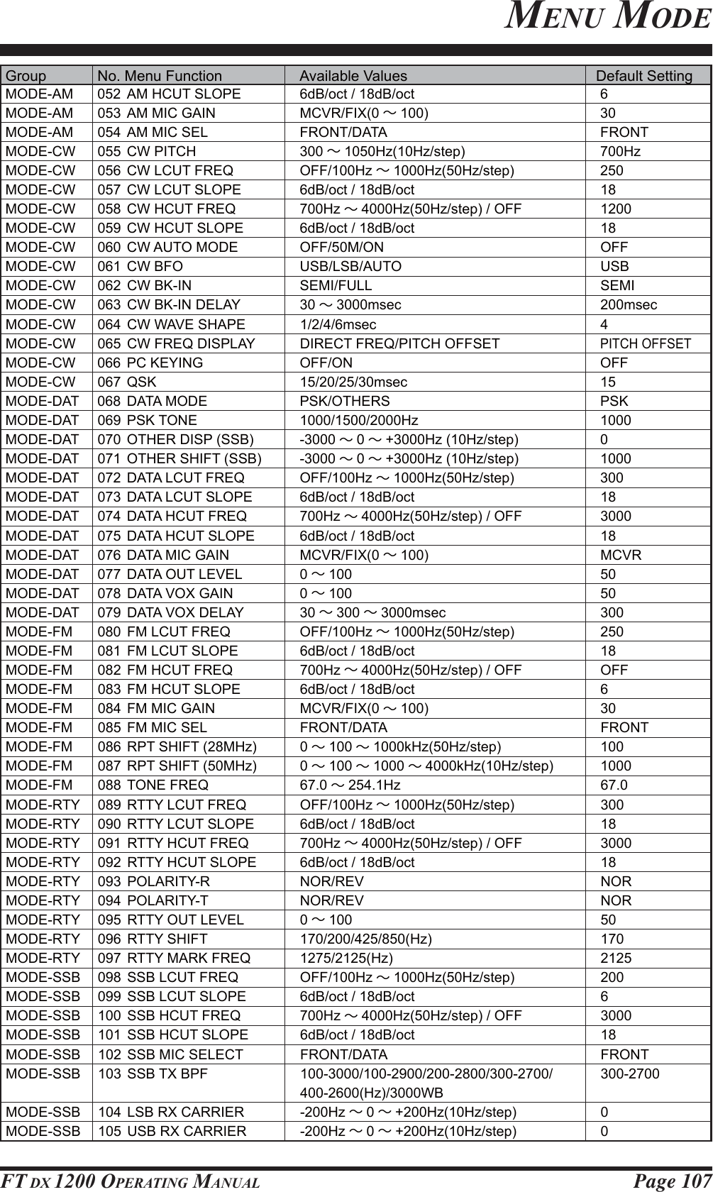 Page 107FT DX 1200 OPERATING MANUALGroup  No. Menu Function  Available Values  Default SettingMODE-AM  052  AM HCUT SLOPE  6dB/oct / 18dB/oct  6MODE-AM  053  AM MIC GAIN  MCVR/FIX(0 ∼100) 30MODE-AM  054  AM MIC SEL  FRONT/DATA  FRONTMODE-CW 055 CW PITCH  300 ∼1050Hz(10Hz/step) 700HzMODE-CW  056  CW LCUT FREQ  OFF/100Hz ∼1000Hz(50Hz/step) 250MODE-CW  057  CW LCUT SLOPE  6dB/oct / 18dB/oct  18MODE-CW  058  CW HCUT FREQ  700Hz ∼4000Hz(50Hz/step) / OFF  1200MODE-CW  059  CW HCUT SLOPE  6dB/oct / 18dB/oct  18MODE-CW  060  CW AUTO MODE   OFF/50M/ON  OFFMODE-CW  061  CW BFO   USB/LSB/AUTO  USBMODE-CW  062  CW BK-IN   SEMI/FULL  SEMIMODE-CW  063  CW BK-IN DELAY  30 ∼3000msec 200msecMODE-CW  064  CW WAVE SHAPE  1/2/4/6msec  4MODE-CW  065  CW FREQ DISPLAY  DIRECT FREQ/PITCH OFFSET PITCH OFFSETMODE-CW 066 PC KEYING  OFF/ON  OFFMODE-CW 067 QSK  15/20/25/30msec  15MODE-DAT 068 DATA MODE  PSK/OTHERS  PSKMODE-DAT 069 PSK TONE  1000/1500/2000Hz  1000MODE-DAT  070  OTHER DISP (SSB)  -3000 ∼0∼+3000Hz (10Hz/step)  0MODE-DAT  071  OTHER SHIFT (SSB)  -3000 ∼0∼+3000Hz (10Hz/step)  1000MODE-DAT  072  DATA LCUT FREQ  OFF/100Hz ∼1000Hz(50Hz/step) 300MODE-DAT  073  DATA LCUT SLOPE  6dB/oct / 18dB/oct  18MODE-DAT  074  DATA HCUT FREQ  700Hz ∼4000Hz(50Hz/step) / OFF  3000MODE-DAT  075  DATA HCUT SLOPE  6dB/oct / 18dB/oct  18MODE-DAT  076  DATA MIC GAIN  MCVR/FIX(0 ∼100) MCVRMODE-DAT  077  DATA OUT LEVEL  0 ∼100 50MODE-DAT  078  DATA VOX GAIN  0 ∼100 50MODE-DAT  079  DATA VOX DELAY  30 ∼300 ∼3000msec 300MODE-FM  080  FM LCUT FREQ  OFF/100Hz ∼1000Hz(50Hz/step) 250MODE-FM  081  FM LCUT SLOPE  6dB/oct / 18dB/oct  18MODE-FM  082  FM HCUT FREQ  700Hz ∼4000Hz(50Hz/step) / OFF  OFFMODE-FM  083  FM HCUT SLOPE  6dB/oct / 18dB/oct  6MODE-FM  084  FM MIC GAIN  MCVR/FIX(0 ∼100) 30MODE-FM  085  FM MIC SEL  FRONT/DATA  FRONTMODE-FM  086  RPT SHIFT (28MHz)   0 ∼100 ∼1000kHz(50Hz/step) 100MODE-FM  087  RPT SHIFT (50MHz)  0 ∼100 ∼1000 ∼4000kHz(10Hz/step) 1000MODE-FM 088 TONE FREQ  67.0 ∼254.1Hz 67.0MODE-RTY  089  RTTY LCUT FREQ  OFF/100Hz ∼1000Hz(50Hz/step) 300MODE-RTY  090  RTTY LCUT SLOPE  6dB/oct / 18dB/oct  18MODE-RTY  091  RTTY HCUT FREQ  700Hz ∼4000Hz(50Hz/step) / OFF  3000MODE-RTY  092  RTTY HCUT SLOPE  6dB/oct / 18dB/oct  18MODE-RTY 093 POLARITY-R  NOR/REV  NORMODE-RTY 094 POLARITY-T  NOR/REV  NORMODE-RTY  095  RTTY OUT LEVEL  0 ∼100 50MODE-RTY 096 RTTY SHIFT  170/200/425/850(Hz)  170MODE-RTY  097  RTTY MARK FREQ  1275/2125(Hz)  2125MODE-SSB  098  SSB LCUT FREQ  OFF/100Hz ∼1000Hz(50Hz/step) 200MODE-SSB  099  SSB LCUT SLOPE  6dB/oct / 18dB/oct  6MODE-SSB  100  SSB HCUT FREQ  700Hz ∼4000Hz(50Hz/step) / OFF  3000MODE-SSB  101  SSB HCUT SLOPE  6dB/oct / 18dB/oct  18MODE-SSB  102  SSB MIC SELECT  FRONT/DATA  FRONTMODE-SSB 103 SSB TX BPF  100-3000/100-2900/200-2800/300-2700/  300-2700    400-2600(Hz)/3000WBMODE-SSB  104  LSB RX CARRIER  -200Hz ∼0∼+200Hz(10Hz/step) 0MODE-SSB  105  USB RX CARRIER  -200Hz ∼0∼+200Hz(10Hz/step) 0MENU MODEFCC ID: K6620581X50 / IC: 511B-20581X50YAESU MUSEN CO., LTD.