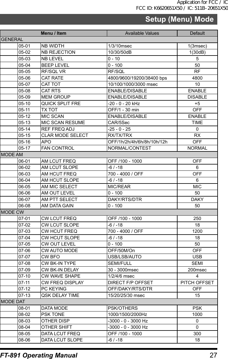 27Setup (Menu) ModeFT-891 Operating ManualMenu / Item Available Values DefaultGENERAL05-01 NB WIDTH 1/3/10msec 1(3msec)05-02 NB REJECTION 10/30/50dB 1(30dB)05-03 NB LEVEL 0 - 10 505-04 BEEP LEVEL 0 - 100 5005-05 RF/SQL VR RF/SQL RF05-06 CAT RATE 4800/9600/19200/38400 bps 480005-07 CAT TOT 10/100/1000/3000 msec 1005-08 CAT RTS ENABLE/DISABLE ENABLE05-09 MEM GROUP ENABLE/DISABLE DISABLE05-10 QUICK SPLIT FRE -20 - 0 - 20 kHz +505-11 TX TOT OFF/1 - 30 min OFF05-12 MIC SCAN ENABLE/DISABLE ENABLE05-13 MIC SCAN RESUME CAR/5Sec TIME05-14 REF FREQ ADJ -25 - 0 - 25 005-15 CLAR MODE SELECT RX/TX/TRX RX05-16 APO OFF/1h/2h/4h/6h/8h/10h/12h OFF05-17 FAN CONTROL NORMAL/CONTEST NORMALMODE AM06-01 AM LCUT FREQ OFF /100 - 1000 OFF06-02 AM LCUT SLOPE -6 / -18 606-03 AM HCUT FREQ 700 - 4000 / OFF OFF06-04 AM HCUT SLOPE -6 / -18 606-05 AM MIC SELECT MIC/REAR MIC06-06 AM OUT LEVEL 0 - 100 5006-07 AM PTT SELECT DAKY/RTS/DTR DAKY06-08 AM DATA GAIN 0 - 100 50MODE CW07-01 CW LCUT FREQ OFF /100 - 1000 25007-02 CW LCUT SLOPE -6 / -18 1807-03 CW HCUT FREQ 700 - 4000 / OFF 120007-04 CW HCUT SLOPE -6 / -18 1807-05 CW OUT LEVEL 0 - 100 5007-06 CW AUTO MODE  OFF/50M/On OFF07-07 CW BFO  USB/LSB/AUTO USB07-08 CW BK-IN TYPE  SEMI/FULL SEMI07-09 CW BK-IN DELAY 30 - 3000msec 200msec07-10 CW WAVE SHAPE 1/2/4/6 msec 407-11 CW FREQ DISPLAY DIRECT F/P OFFSET PITCH OFFSET07-12 PC KEYING OFF/DAKY/RTS/DTR OFF07-13 QSK DELAY TIME 15/20/25/30 msec 15MODE DAT08-01 DATA MODE PSK/OTHERS PSK08-02 PSK TONE 1000/1500/2000Hz 100008-03 OTHER DISP -3000 - 0 - 3000 Hz 008-04 OTHER SHIFT -3000 - 0 - 3000 Hz 008-05 DATA LCUT FREQ OFF /100 - 1000 30008-06 DATA LCUT SLOPE -6 / -18 18Application for FCC / IC FCC ID: K6620651X50 / IC: 511B-20651X50