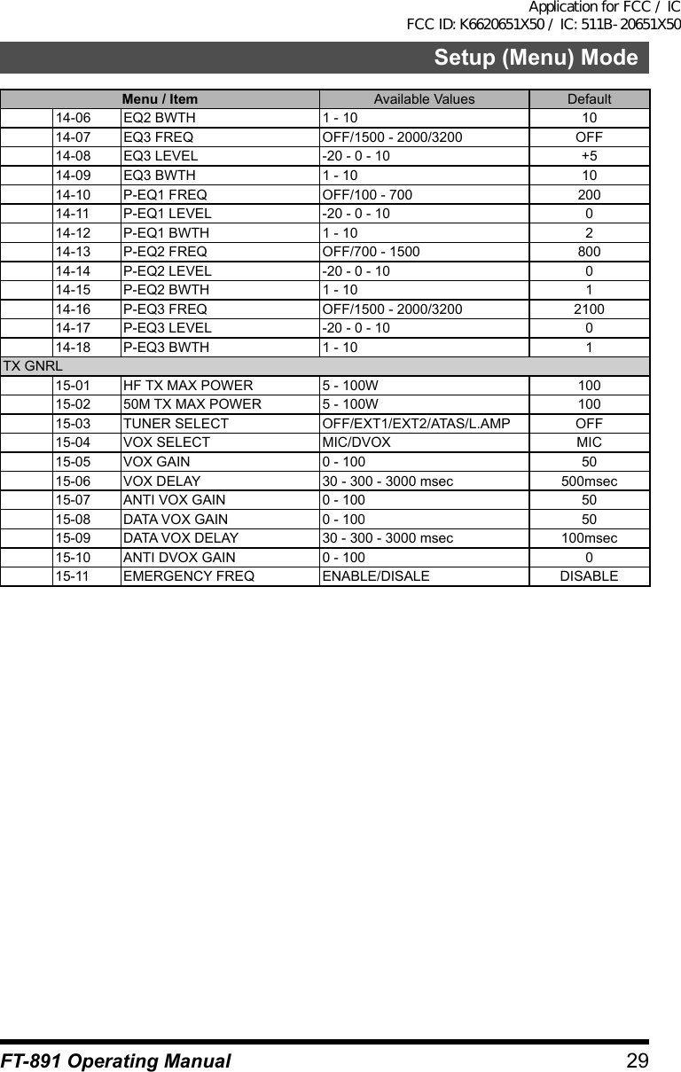 29Setup (Menu) ModeFT-891 Operating ManualMenu / Item Available Values Default14-06 EQ2 BWTH 1 - 10 1014-07 EQ3 FREQ OFF/1500 - 2000/3200 OFF14-08 EQ3 LEVEL -20 - 0 - 10 +514-09 EQ3 BWTH 1 - 10 1014-10 P-EQ1 FREQ OFF/100 - 700 20014-11 P-EQ1 LEVEL -20 - 0 - 10 014-12 P-EQ1 BWTH 1 - 10 214-13 P-EQ2 FREQ OFF/700 - 1500 80014-14 P-EQ2 LEVEL -20 - 0 - 10 014-15 P-EQ2 BWTH 1 - 10 114-16 P-EQ3 FREQ OFF/1500 - 2000/3200 210014-17 P-EQ3 LEVEL -20 - 0 - 10 014-18 P-EQ3 BWTH 1 - 10 1TX GNRL15-01 HF TX MAX POWER 5 - 100W 10015-02 50M TX MAX POWER 5 - 100W 10015-03 TUNER SELECT OFF/EXT1/EXT2/ATAS/L.AMP OFF15-04 VOX SELECT MIC/DVOX MIC15-05 VOX GAIN 0 - 100 5015-06 VOX DELAY 30 - 300 - 3000 msec 500msec15-07 ANTI VOX GAIN 0 - 100 5015-08 DATA VOX GAIN 0 - 100 5015-09 DATA VOX DELAY 30 - 300 - 3000 msec 100msec15-10 ANTI DVOX GAIN 0 - 100 015-11 EMERGENCY FREQ ENABLE/DISALE DISABLEApplication for FCC / IC FCC ID: K6620651X50 / IC: 511B-20651X50