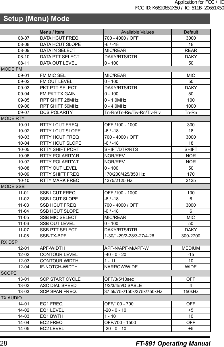 28Setup (Menu) ModeFT-891 Operating ManualMenu / Item Available Values Default08-07 DATA HCUT FREQ 700 - 4000 / OFF 300008-08 DATA HCUT SLOPE -6 / -18 1808-09 DATA IN SELECT MIC/REAR REAR08-10 DATA PTT SELECT DAKY/RTS/DTR DAKY08-11 DATA OUT LEVEL 0 - 100 50MODE FM09-01 FM MIC SEL MIC/REAR MIC09-02 FM OUT LEVEL 0 - 100 5009-03 PKT PTT SELECT DAKY/RTS/DTR DAKY09-04 FM PKT TX GAIN 0 - 100 5009-05 RPT SHIFT 28MHz 0 - 1.0MHz 10009-06 RPT SHIFT 50MHz 0 - 4.0MHz 100009-07 DCS POLARITY Tn-Rn/Tn-Riv/Tiv-Rn/Tiv-Riv Tn-RnMODE RTY10-01 RTTY LCUT FREQ OFF /100 - 1000 30010-02 RTTY LCUT SLOPE -6 / -18 1810-03 RTTY HCUT FREQ 700 - 4000 / OFF 300010-04 RTTY HCUT SLOPE -6 / -18 1810-05 RTTY SHIFT PORT SHIFT/DTR/RTS SHIFT10-06 RTTY POLARITY-R NOR/REV NOR10-07 RTTY POLARITY-T NOR/REV NOR10-08 RTTY OUT LEVEL 0 - 100 5010-09 RTTY SHIFT FREQ 170/200/425/850 Hz 17010-10 RTTY MARK FREQ 1275/2125 Hz 2125MODE SSB11-01 SSB LCUT FREQ OFF /100 - 1000 10011-02 SSB LCUT SLOPE -6 / -18 611-03 SSB HCUT FREQ 700 - 4000 / OFF 300011-04 SSB HCUT SLOPE -6 / -18 611-05 SSB MIC SELECT MIC/REAR MIC11-06 SSB OUT LEVEL 0 - 100 5011-07 SSB PTT SELECT DAKY/RTS/DTR DAKY11-08 SSB-TX-BPF 1-30/1-29/2-28/3-27/4-26 300-2700RX DSP12-01 APF-WIDTH APF-N/APF-M/APF-W MEDIUM12-02 CONTOUR LEVEL -40 - 0 - 20 -1512-03 CONTOUR WIDTH 1 - 11 1012-04 IF-NOTCH-WIDTH NARROW/WIDE WIDESCOPE13-01 SCP START CYCLE OFF/3/5/10sec OFF13-02 ASC DIAL SPEED 1/2/3/4/5/DISABLE 413-03 SCP SPAN FREQ. 37.5k/75k/150k/375k/750kHz 150kHzTX AUDIO14-01 EQ1 FREQ OFF/100 - 700 OFF14-02 EQ1 LEVEL -20 - 0 - 10 +514-03 EQ1 BWTH 1 - 10 1014-04 EQ2 FREQ OFF/700 - 1500 OFF14-05 EQ2 LEVEL -20 - 0 - 10 +5Application for FCC / IC FCC ID: K6620651X50 / IC: 511B-20651X50