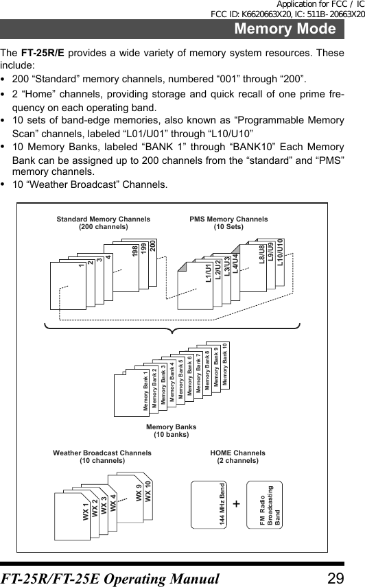 Memory ModeThe FT-25R/E provides a wide variety of memory system resources. These include:•  200 “Standard” memory channels, numbered “001” through “200”.• 2 “Home” channels, providing storage and quick recall of one prime fre-quency on each operating band.•  10 sets of band-edge memories, also known as “Programmable Memory Scan” channels, labeled “L01/U01” through “L10/U10”•  10 Memory Banks, labeled “BANK 1” through “BANK10” Each Memory Bank can be assigned up to 200 channels from the “standard” and “PMS” memory channels.•  10 “Weather Broadcast” Channels.Standard Memory Channels(200 channels)PMS Memory Channels(10 Sets)Memory Banks(10 banks)Weather Broadcast Channels(10 channels)HOME Channels(2 channels)4321198199200L1/U1L2/U2L3/U3L4/U4L8/U8L9/U9L10/U10Memory Bank 1Memory Bank 2Memory Bank 3Memory Bank 4Memory Bank 5Memory Bank 6Memory Bank 7Memory Bank 8Memory Bank 9Memory Bank 10WX 1WX 2WX 3WX 4WX 9WX 10144 MHz BandFM  RadioBroadcasting Band+29FT-25R/FT-25E Operating ManualApplication for FCC / IC FCC ID: K6620663X20, IC: 511B-20663X20
