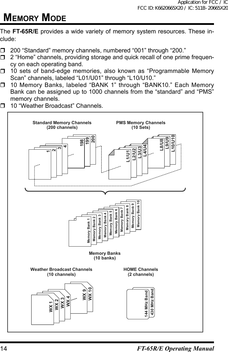 MeMOry MOdeThe FT-65R/E provides a wide variety of memory system resources. These in-clude:  200 “Standard” memory channels, numbered “001” through “200.”  2 “Home” channels, providing storage and quick recall of one prime frequen-cy on each operating band.  10 sets of band-edge memories, also known as “Programmable Memory Scan” channels, labeled “L01/U01” through “L10/U10.”  10 Memory Banks, labeled “BANK 1” through “BANK10.” Each Memory Bank can be assigned up to 1000 channels from the “standard” and “PMS” memory channels.  10 “Weather Broadcast” Channels.Standard Memory Channels(200 channels)PMS Memory Channels(10 Sets)Memory Banks(10 banks)Weather Broadcast Channels(10 channels)HOME Channels(2 channels)4321198199200L1/U1L2/U2L3/U3L4/U4L8/U8L9/U9L10/U10Memory Bank 1Memory Bank 2Memory Bank 3Memory Bank 4Memory Bank 5Memory Bank 6Memory Bank 7Memory Bank 8Memory Bank 9Memory Bank 10WX 1WX 2WX 3WX 4WX 9WX 10144 MHz Band430 MHz Band14 FT-65R/E Operating ManualApplication for FCC / IC FCC ID: K6620665X20 / IC: 511B-20665X20