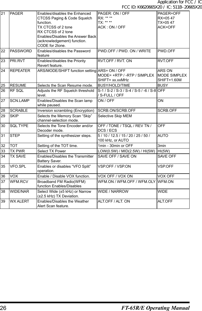 21 PAGER Enables/disables the Enhanced CTCSS Paging &amp; Code Squelch function. TX CTCSS of 2 tone RX CTCSS of 2 tone Enables/Disables the Answer Back (acknowledgement) function. CODE for 2tone.PAGER: ON / OFF RX: ** ** TX: ** ** ACK : ON / OFFPAGER=OFF RX=05 47 TX=05 47 ACK=OFF 22 PASSWORD Enables/disables the Password featurePWD.OFF / PWD. ON / WRITE PWD.OFF23 PRI.RVT Enables/disables the Priority Revert feature.RVT.OFF / RVT. ON RVT.OFF24 REPEATER ARS/MODE/SHIFT function setting ARS= ON / OFF MODE= +RTP / -RTP / SIMPLEX SHIFT=xx.xxMHzARS ON MODE SIMPLEX SHIFT=1.60M25 RESUME Selects the Scan Resume mode. BUSY/HOLD/TIME BUSY26 RF SQL Adjusts the RF Squelch threshold level.S-1 / S-2 / S-3 / S-4 / S-5 / -6 / S-8 / S-FULL / OFFOFF27 SCN.LAMP Enables/Disables the Scan lamp while paused.ON / OFF ON28 SCRABLE Inversion scrambling (Encryption) SCRB.ON/SCRB.OFF SCRB.OFF29 SKIP Selects the Memory Scan “Skip” channel-selection mode.Selective Skip MEM30 SQL TYPE Selects the Tone Encoder and/or Decoder mode.OFF / TONE / TSQL / REV TN / DCS / ECSOFF31 STEP Setting of the synthesizer steps. 5 / 10 / 12.5 / 15 / 20 / 25 / 50 / 100 kHz, or AUTOAUTO32 TOT Setting of the TOT time. 1min - 30min or OFF 3min33 TX PWR Select TX Power LOW(0.5W) / MID(2.5W) / HI(5W) HI(5W)34 TX SAVE Enables/Disables the Transmitter Battery Saver.SAVE OFF / SAVE ON SAVE OFF35 VFO.SPL Enables or disables “VFO Split” operation.VSP.OFF / VSP.ON VSP.OFF36 VOX Enable / Disable VOX function. VOX OFF / VOX ON VOX OFF37 WFM.RCV Broadband FM Radio(WFM) function Enables/Disables WFM.ON / WFM.OFF / WFM.OLY WFM.ON38 WIDE/NAR Select Wide (±5 kHz) or Narrow (±2.5 kHz) TX Deviation.WIDE / NARROW WIDE39 WX ALERT Enables/Disables the Weather Alert Scan feature.ALT.OFF / ALT. ON ALT.OFF26 FT-65R/E Operating ManualApplication for FCC / IC FCC ID: K6620665X20 / IC: 511B-20665X20
