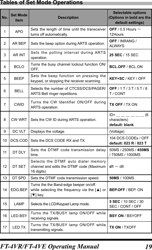 19FT-4VR/FT-4VE Operating ManualTables of Set Mode OperationsNo. Set Mode item DescriptionSelectable options(Options in bold are the default settings)1 APO Sets the length of time until the transceiver turns off automatically.OFF / 0.5 Hours  12Hours2 AR BEP Sets the beep option during ARTS operation. OFF / INRANG / ALWAYS3 AR INT Sets the polling interval during ARTS operation. 25 SEC / 15 SEC4 BCLO Turns the busy channel lockout function ON/OFF. BCL.OFF / BCL.ON 5 BEEP Sets the beep function on pressing the keypad, or stopping the receiver scanning. KEY+SC / KEY / OFF6 BELL Selects the number of CTCSS/DCS/PAGER/ARTS Bell ringer repetitions.OFF / 1 T / 3 T / 5 T / 8 T / CONT7 CWID Turns the CW Identifier ON/OFF during ARTS operation. TX OFF / TX ON8 CW WRT Sets the CW ID during ARTS operation.ID=       (6 characters)default: blank9 DC VLT Displays the voltage. (Voltage)10 DCS.COD Sets the DCS CODE RX and TX. 104 DCS CODEs / OFFdefault: 023 R / 023 T11 DT DLY Sets the DTMF code transmission delay time.50MS / 250MS / 450MS / 750MS / 1000MS12 DT SETSelects the DTMF auto dialer memory channel and edits the DTMF code (Maximum 16 digits)d1  d913 DT SPD Sets the DTMF code transmission speed. 50MS / 100MS14 EDG.BEPTurns the the Band-edge beeper on/off.while selecting the  frequency via  the [▲] or [▼] key.BEP.OFF / BEP. ON15 LAMP Selects the LCD/Keypad Lamp mode. 5 SEC / 10 SEC / 30 SEC / CONT / OFF16 LED.BSY Turns the TX/BUSY lamp ON/OFF while receiving signals. BSY ON / BSYOFF17 LED.TX Turns the TX/BUSY lamp ON/OFF while transmitting signals. TX ON / TXOFF