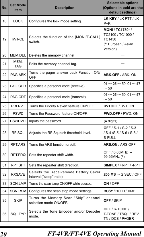 20 FT-4VR/FT-4VE Operating ManualNo. Set Mode item DescriptionSelectable options(Options in bold are the default settings)18 LOCK Configures the lock mode setting. LK KEY / LK PTT / LK P+K19 M/T-CL Selects the function of the [MONI/T-CALL] switch.MONI / TC1750* / TC2100 / TC1000 / TC1450(*: Eurpean / Asian Version)20 MEM.DEL Deletes the memory channel 21 MEM. TAG Edits the memory channel tag. 22 PAG.ABK Turns the pager answer back Function ON/OFF ABK.OFF / ABK. ON23 PAG.CDR Specifies a personal code (receive). 01  05  50, 01  47  5024 PAG.CDT Specifies a personal code (transmit). 01  05  50, 01  47  5025 PRI.RVT Turns the Priority Revert feature ON/OFF. RVTOFF / RVT ON26 PSWD Turns the Password feature ON/OFF. PWD.OFF / PWD. ON27 PSWDWT Inputs the password. 4 digits28 RF SQL Adjusts the RF Squelch threshold level.OFF / S-1 / S-2 / S-3 / S-4 /S-5 / S-6 / S-8 / S-FULL29 RPT.ARS Turns the ARS function on/off. ARS.ON / ARS.OFF30 RPT.FRQ Sets the repeater shift width.OFF / 0.05MHz  99.95MHz (*)31 RPT.SFT Sets the repeater shift direction. SIMPLX / +RPT / -RPT32 RXSAVE Selects the Receivemode Battery Saver interval (“sleep” ratio) 200 MS  2 SEC / OFF33 SCN.LMP Turns the scan lamp ON/OFF while paused.ON / OFF34 SCN.RSM Configures the scan stop mode settings. BUSY / HOLD / TIME35 SKIP Turns the Memory Scan “Skip” channel selection mode ON/OFF. OFF / SKIP36 SQL.TYP Selects the Tone Encoder and/or Decoder mode.OFF / R-TONE / T-TONE / TSQL / REV TN / DCS / PAGER