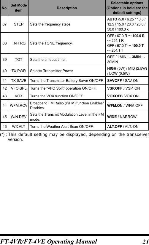 21FT-4VR/FT-4VE Operating ManualNo. Set Mode item DescriptionSelectable options(Options in bold are the default settings)37 STEP Sets the frequency steps.AUTO /5.0 / 6.25 / 10.0 / 12.5 / 15.0 / 20.0 / 25.0 / 50.0 / 100.0 k38 TN FRQ Sets the TONE frequency.OFF / 67.0 R  100.0 R  254.1 ROFF / 67.0 T  100.0 T  254.1 T39 TOT Sets the timeout timer. OFF / 1MIN  3MIN  30MIN40 TX PWR Selects Transmitter Power HIGH (5W) / MID (2.5W) / LOW (0.5W)41 TX SAVE Turns the Transmitter Battery Saver ON/OFF. SAVOFF / SAV ON42 VFO.SPL Turns the “VFO Split” operation ON/OFF. VSP.OFF / VSP. ON43 VOX Turns the VOX function ON/OFF. VOXOFF/ VOX ON44 WFM.RCVBroadband FM Radio (WFM) function Enables/Disables.WFM.ON / WFM.OFF45 W/N.DEV Sets the Transmit Modulation Level in the FM mode. WIDE / NARROW46 WX ALT Turns the Weather Alert Scan ON/OFF. ALT.OFF / ALT. ON(*) :  This default setting may be displayed, depending on the transceiver version.