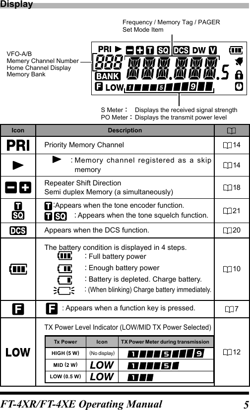 5FT-4XR/FT-4XE Operating ManualDisplayS Meter：  Displays the received signal strengthPO Meter： Displays the transmit power levelFrequency / Memory Tag / PAGERSet Mode ItemVFO-A/BMemery Channel NumberHome Channel DisplayMemory BankIcon DescriptionPriority Memory Channel 14 ：  Memory channel registered as a skip memory 14 Repeater Shift DirectionSemi duplex Memory (a simultaneously) 18 ：Appears when the tone encoder function.     ：  Appears when the tone squelch function. 21Appears when the DCS function. 20The battery condition is displayed in 4 steps. ： Full battery power ： Enough battery power ： Battery is depleted. Charge battery. ： (When blinking) Charge battery immediately.10  : Appears when a function key is pressed. 7TX Power Level Indicator (LOW/MID TX Power Selected)Tx Power Icon TX Power Meter during transmissionHIGH (5 W)(No display)MID (2 W)LOW (0.5 W)12