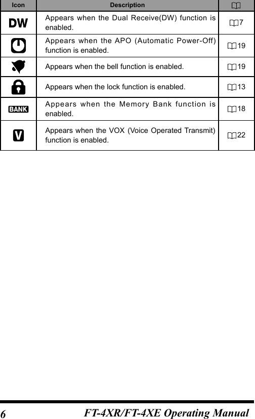 6FT-4XR/FT-4XE Operating ManualIcon DescriptionAppears when the Dual Receive(DW) function is enabled. 7Appears when the APO (Automatic Power-Off) function is enabled. 19Appears when the bell function is enabled. 19Appears when the lock function is enabled. 13Appears when the Memory Bank function is enabled. 18Appears when the VOX (Voice Operated Transmit) function is enabled. 22