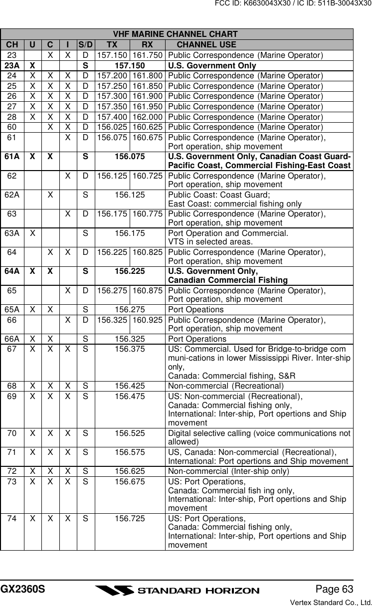 Page 63GX2360SVHF MARINE CHANNEL CHARTCH U C IS/D TX RX CHANNEL USE23 XXD157.150 161.750 Public Correspondence (Marine Operator)23A X S 157.150 U.S. Government Only24 XXXD157.200 161.800 Public Correspondence (Marine Operator)25 XXXD157.250 161.850 Public Correspondence (Marine Operator)26 XXXD157.300 161.900 Public Correspondence (Marine Operator)27 XXXD157.350 161.950 Public Correspondence (Marine Operator)28 XXXD157.400 162.000 Public Correspondence (Marine Operator)60 XXD156.025 160.625 Public Correspondence (Marine Operator)61 XD156.075 160.675 Public Correspondence (Marine Operator),Port operation, ship movement61A X X S 156.075 U.S. Government Only, Canadian Coast Guard-Pacific Coast, Commercial Fishing-East Coast62 XD156.125 160.725 Public Correspondence (Marine Operator),Port operation, ship movement62A X S 156.125 Public Coast: Coast Guard;East Coast: commercial fishing only63 XD156.175 160.775 Public Correspondence (Marine Operator),Port operation, ship movement63A X S 156.175 Port Operation and Commercial.VTS in selected areas.64 XXD156.225 160.825 Public Correspondence (Marine Operator),Port operation, ship movement64A X X S 156.225 U.S. Government Only,Canadian Commercial Fishing65 XD156.275 160.875 Public Correspondence (Marine Operator),Port operation, ship movement65A X X S 156.275 Port Opeations66 XD156.325 160.925 Public Correspondence (Marine Operator),Port operation, ship movement66A X X S 156.325 Port Operations67 X X X S 156.375 US: Commercial. Used for Bridge-to-bridge communi-cations in lower Mississippi River. Inter-shiponly,Canada: Commercial fishing, S&amp;R68 X X X S 156.425 Non-commercial (Recreational)69 X X X S 156.475 US: Non-commercial (Recreational),Canada: Commercial fishing only,International: Inter-ship, Port opertions and Shipmovement70 X X X S 156.525 Digital selective calling (voice communications notallowed)71 X X X S 156.575 US, Canada: Non-commercial (Recreational),International: Port opertions and Ship movement72 X X X S 156.625 Non-commercial (Inter-ship only)73 X X X S 156.675 US: Port Operations,Canada: Commercial fish ing only,International: Inter-ship, Port opertions and Shipmovement74 X X X S 156.725 US: Port Operations,Canada: Commercial fishing only,International: Inter-ship, Port opertions and ShipmovementFCC ID: K6630043X30 / IC ID: 511B-30043X30Vertex Standard Co., Ltd.