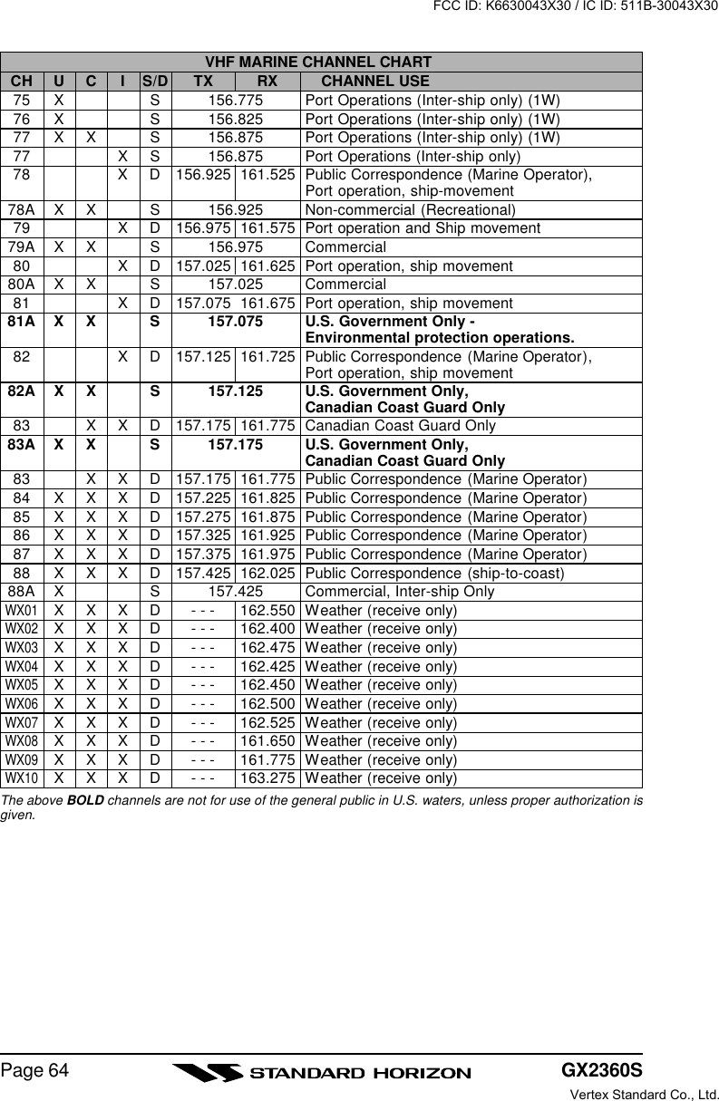 GX2360SPage 64VHF MARINE CHANNEL CHARTCH U C IS/D TX RX CHANNEL USE75 X S 156.775 Port Operations (Inter-ship only) (1W)76 X S 156.825 Port Operations (Inter-ship only) (1W)77 X X S 156.875 Port Operations (Inter-ship only) (1W)77 X S 156.875 Port Operations (Inter-ship only)78 XD156.925 161.525 Public Correspondence (Marine Operator),Port operation, ship-movement78A X X S 156.925 Non-commercial (Recreational)79 XD156.975 161.575 Port operation and Ship movement79A X X S 156.975 Commercial80 XD157.025 161.625 Port operation, ship movement80A X X S 157.025 Commercial81 XD157.075 161.675 Port operation, ship movement81A X X S 157.075 U.S. Government Only -Environmental protection operations.82 XD157.125 161.725 Public Correspondence (Marine Operator),Port operation, ship movement82A X X S 157.125 U.S. Government Only,Canadian Coast Guard Only83 XXD157.175 161.775 Canadian Coast Guard Only83A X X S 157.175 U.S. Government Only,Canadian Coast Guard Only83 XXD157.175 161.775 Public Correspondence (Marine Operator)84 XXXD157.225 161.825 Public Correspondence (Marine Operator)85 XXXD157.275 161.875 Public Correspondence (Marine Operator)86 XXXD157.325 161.925 Public Correspondence (Marine Operator)87 XXXD157.375 161.975 Public Correspondence (Marine Operator)88 XXXD157.425 162.025 Public Correspondence (ship-to-coast)88A X S 157.425 Commercial, Inter-ship OnlyWX01XXXD- - - 162.550 Weather (receive only)WX02XXXD- - - 162.400 Weather (receive only)WX03XXXD- - - 162.475 Weather (receive only)WX04XXXD- - - 162.425 Weather (receive only)WX05XXXD- - - 162.450 Weather (receive only)WX06XXXD- - - 162.500 Weather (receive only)WX07XXXD- - - 162.525 Weather (receive only)WX08XXXD- - - 161.650 Weather (receive only)WX09XXXD- - - 161.775 Weather (receive only)WX10XXXD- - - 163.275 Weather (receive only)The above BOLD channels are not for use of the general public in U.S. waters, unless proper authorization isgiven.FCC ID: K6630043X30 / IC ID: 511B-30043X30Vertex Standard Co., Ltd.