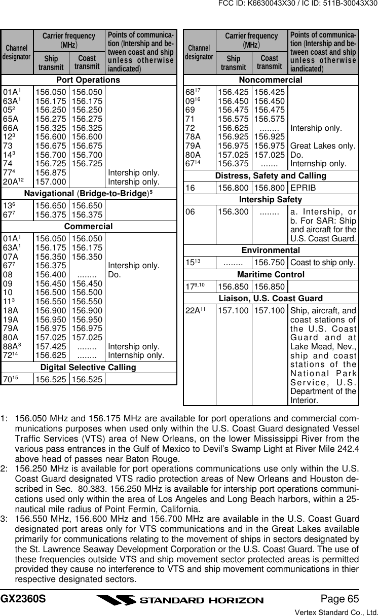 Page 65GX2360S1: 156.050 MHz and 156.175 MHz are available for port operations and commercial com-munications purposes when used only within the U.S. Coast Guard designated VesselTraffic Services (VTS) area of New Orleans, on the lower Mississippi River from thevarious pass entrances in the Gulf of Mexico to Devil’s Swamp Light at River Mile 242.4above head of passes near Baton Rouge.2: 156.250 MHz is available for port operations communications use only within the U.S.Coast Guard designated VTS radio protection areas of New Orleans and Houston de-scribed in Sec.  80.383. 156.250 MHz is available for intership port operations communi-cations used only within the area of Los Angeles and Long Beach harbors, within a 25-nautical mile radius of Point Fermin, California.3: 156.550 MHz, 156.600 MHz and 156.700 MHz are available in the U.S. Coast Guarddesignated port areas only for VTS communications and in the Great Lakes availableprimarily for communications relating to the movement of ships in sectors designated bythe St. Lawrence Seaway Development Corporation or the U.S. Coast Guard. The use ofthese frequencies outside VTS and ship movement sector protected areas is permittedprovided they cause no interference to VTS and ship movement communications in thierrespective designated sectors.Noncommercial6817 156.425 156.4250916 156.450 156.45069 156.475 156.47571 156.575 156.57572 156.625 ........ Intership only.78A 156.925 156.92579A 156.975 156.975 Great Lakes only.80A 157.025 157.025 Do.6714 156.375 ....... Internship only.Distress, Safety and Calling16 156.800 156.800 EPRIBIntership Safety06 156.300 ........ a. Intership, orb. For SAR: Shipand aircraft for theU.S. Coast Guard.Environmental1513 ........ 156.750 Coast to ship only.Maritime Control179,10 156.850 156.850Liaison, U.S. Coast Guard22A11 157.100 157.100 Ship, aircraft, andcoast stations ofthe U.S. CoastGuard and atLake Mead, Nev.,ship and coaststations of theNational ParkService, U.S.Department of theInterior.Port Operations01A1156.050 156.05063A1156.175 156.175052156.250 156.25065A 156.275 156.27566A 156.325 156.325123156.600 156.60073 156.675 156.675143156.700 156.70074 156.725 156.725774156.875 Intership only.20A12 157.000 Intership only.Navigational (Bridge-to-Bridge)5136156.650 156.650677156.375 156.375Commercial01A1156.050 156.05063A1156.175 156.17507A 156.350 156.350677156.375 Intership only.08 156.400 ........ Do.09 156.450 156.45010 156.500 156.500113156.550 156.55018A 156.900 156.90019A 156.950 156.95079A 156.975 156.97580A 157.025 157.02588A8157.425 ........ Intership only.7214 156.625 ........ Internship only.Digital Selective Calling7015 156.525 156.525ShiptransmitChanneldesignatorCarrier frequency(MHz)Points of communica-tion (Intership and be-tween coast and shipunless otherwiseiandicated)Coasttransmit ShiptransmitChanneldesignatorCarrier frequency(MHz)Points of communica-tion (Intership and be-tween coast and shipunless otherwiseiandicated)CoasttransmitFCC ID: K6630043X30 / IC ID: 511B-30043X30Vertex Standard Co., Ltd.