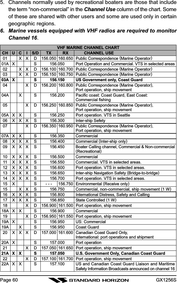 GX1256SPage 605. Channels normally used by recreational boaters are those that includethe term “non-commercial” in the Channel Use column of the chart. Someof these are shared with other users and some are used only in certaingeographic regions.6. Marine vessels equipped with VHF radios are required to monitorChannel 16.VHF MARINE CHANNEL CHARTCH U C I S/D TX RX CHANNEL USE01 X X D 156.050 160.650 Public Correspondence (Marine Operator)01A X S 156.050 Port Operation and Commercial. VTS in selected areas02 X X D 156.100 160.700 Public Correspondence (Marine Operator)03 X X D 156.150 160.750 Public Correspondence (Marine Operator)03A X S 156.150 US Government only, Coast Guard04 X D 156.200 160.800 Public Correspondence (Marine Operator),Port operation, ship movement04A X S 156.200 Pacific coast: Coast Guard, East Coast:Commercial fishing05 X D 156.250 160.850 Public Correspondence (Marine Operator),Port operation, ship movement05A X X S 156.250 Port operation. VTS in Seattle06 X X X S 156.300 Inter-ship Sefety07 X D 156.350 160.950 Public Correspondence (Marine Operator),Port operation, ship movement07A X X S 156.350 Commercial08 X X X S 156.400 Commercial (Inter-ship only)09 X X X S 156.450 Boater Calling channel, Commercial &amp; Non-commercial(Recreational)10 X X X S 156.500 Commercial11 X X X S 156.550 Commercial. VTS in selected areas.12 X X X S 156.600 Port operation. VTS in selected areas.13 X X X S 156.650 Inter-ship Navigation Safety (Bridge-to-bridge)14 X X X S 156.700 Port operation. VTS in selected areas.15 X S - - - 156.750 Environmental (Receive only)15 X X S 156.750 Commercial, non-commercial, ship movement (1 W)16 X X X S 156.800 International Distress, Safety and Calling17 X X X S 156.850 State Controlled (1 W)18 X D 156.900 161.500 Port operation, ship movement18A X X S 156.900 Commercial19 X D 156.950 161.550 Port operation, ship movement19A X S 156.950 US: Commercial19A X S 156.950 Coast Guard20 X X X D 157.000 161.600 Canadian Coast Guard Only,International: port operations and shipment20A X S 157.000 Port operation21 X D 157.050 161.650 Port operation, ship movement21A X X S 157.050 U.S. Government Only, Canadian Coast Guard22 X D 157.100 161.700 Port operation, ship movement22A X X S 157.100 US and Canadian Coast Guard Liaison and MaritimeSafety Information Broadcasts announced on channel 16