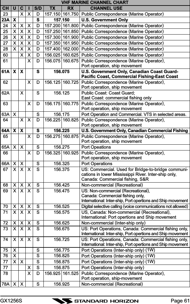 GX1256S Page 61VHF MARINE CHANNEL CHARTCH U C I S/D TX RX CHANNEL USE23 X X D 157.150 161.750 Public Correspondence (Marine Operator)23A X S 157.150 U.S. Government Only24 X X X D 157.200 161.800 Public Correspondence (Marine Operator)25 X X X D 157.250 161.850 Public Correspondence (Marine Operator)26 X X X D 157.300 161.900 Public Correspondence (Marine Operator)27 X X X D 157.350 161.950 Public Correspondence (Marine Operator)28 X X X D 157.400 162.000 Public Correspondence (Marine Operator)60 X X D 156.025 160.625 Public Correspondence (Marine Operator)61 X D 156.075 160.675 Public Correspondence (Marine Operator),Port operation, ship movement61A X X S 156.075 U.S. Government Only, Canadian Coast Guard-Pacific Coast, Commercial Fishing-East Coast62 X D 156.125 160.725 Public Correspondence (Marine Operator),Port operation, ship movement62A X S 156.125 Public Coast: Coast Guard;East Coast: commercial fishing only63 X D 156.175 160.775 Public Correspondence (Marine Operator),Port operation, ship movement63A X S 156.175 Port Operation and Commercial. VTS in selected areas.64 X X D 156.225 160.825 Public Correspondence (Marine Operator),Port operation, ship movement64A X X S 156.225 U.S. Government Only, Canadian Commercial Fishing65 X D 156.275 160.875 Public Correspondence (Marine Operator),Port operation, ship movement65A X X S 156.275 Port Opeations66 X D 156.325 160.925 Public Correspondence (Marine Operator),Port operation, ship movement66A X X S 156.325 Port Operations67 X X X S 156.375 US: Commercial. Used for Bridge-to-bridge communi-cations in lower Mississippi River. Inter-ship only,Canada: Commercial fishing, S&amp;R68 X X X S 156.425 Non-commercial (Recreational)69 X X X S 156.475 US: Non-commercial (Recreational),Canada: Commercial fishing only,International: Inter-ship, Port opertions and Ship movement70 X X X S 156.525 Digital selective calling (voice communications not allowed)71 X X X S 156.575 US, Canada: Non-commercial (Recreational),International: Port opertions and Ship movement72 X X X S 156.625 Non-commercial (Inter-ship only)73 X X X S 156.675 US: Port Operations, Canada: Commercial fishing only,International: Inter-ship, Port opertions and Ship movement74 X X X S 156.725 US: Port Operations, Canada: Commercial fishing only,International: Inter-ship, Port opertions and Ship movement75 X S 156.775 Port Operations (Inter-ship only) (1W)76 X S 156.825 Port Operations (Inter-ship only) (1W)77 X X S 156.875 Port Operations (Inter-ship only) (1W)77 X S 156.875 Port Operations (Inter-ship only)78 X D 156.925 161.525 Public Correspondence (Marine Operator),Port operation, ship-movement78A X X S 156.925 Non-commercial (Recreational)