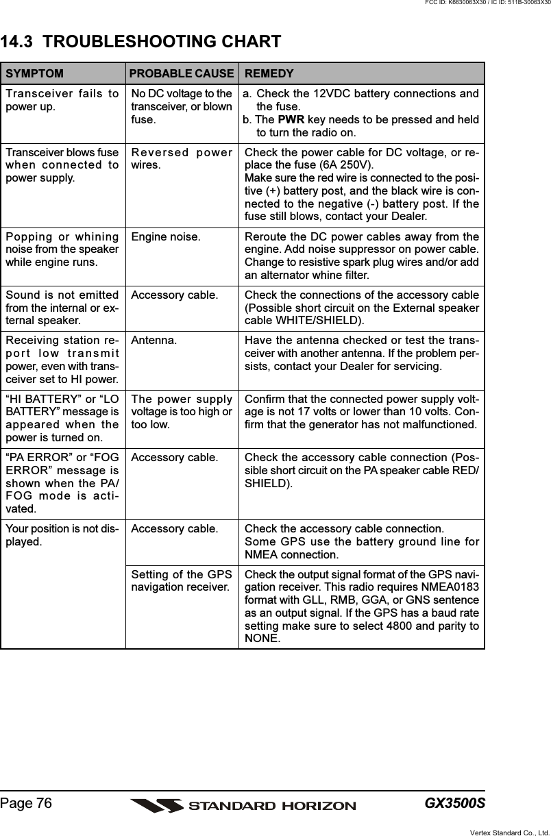 GX3500SPage 76SYMPTOMTransceiver fails topower up.Transceiver blows fusewhen connected topower supply.Popping or whiningnoise from the speakerwhile engine runs.Sound is not emittedfrom the internal or ex-ternal speaker.Receiving station re-port low transmitpower, even with trans-ceiver set to HI power.“HI BATTERY” or “LOBATTERY” message isappeared when thepower is turned on.“PA ERROR” or “FOGERROR” message isshown when the PA/FOG mode is acti-vated.Your position is not dis-played.PROBABLE CAUSENo DC voltage to thetransceiver, or blownfuse.Reversed powerwires.Engine noise.Accessory cable.Antenna.The power supplyvoltage is too high ortoo low.Accessory cable.Accessory cable.Setting of the GPSnavigation receiver.REMEDYa. Check the 12VDC battery connections andthe fuse.b. The PWR key needs to be pressed and heldto turn the radio on.Check the power cable for DC voltage, or re-place the fuse (6A 250V).Make sure the red wire is connected to the posi-tive (+) battery post, and the black wire is con-nected to the negative (-) battery post. If thefuse still blows, contact your Dealer.Reroute the DC power cables away from theengine. Add noise suppressor on power cable.Change to resistive spark plug wires and/or addan alternator whine filter.Check the connections of the accessory cable(Possible short circuit on the External speakercable WHITE/SHIELD).Have the antenna checked or test the trans-ceiver with another antenna. If the problem per-sists, contact your Dealer for servicing.Confirm that the connected power supply volt-age is not 17 volts or lower than 10 volts. Con-firm that the generator has not malfunctioned.Check the accessory cable connection (Pos-sible short circuit on the PA speaker cable RED/SHIELD).Check the accessory cable connection.Some GPS use the battery ground line forNMEA connection.Check the output signal format of the GPS navi-gation receiver. This radio requires NMEA0183format with GLL, RMB, GGA, or GNS sentenceas an output signal. If the GPS has a baud ratesetting make sure to select 4800 and parity toNONE.14.3  TROUBLESHOOTING CHARTVertex Standard Co., Ltd.FCC ID: K6630063X30 / IC ID: 511B-30063X30