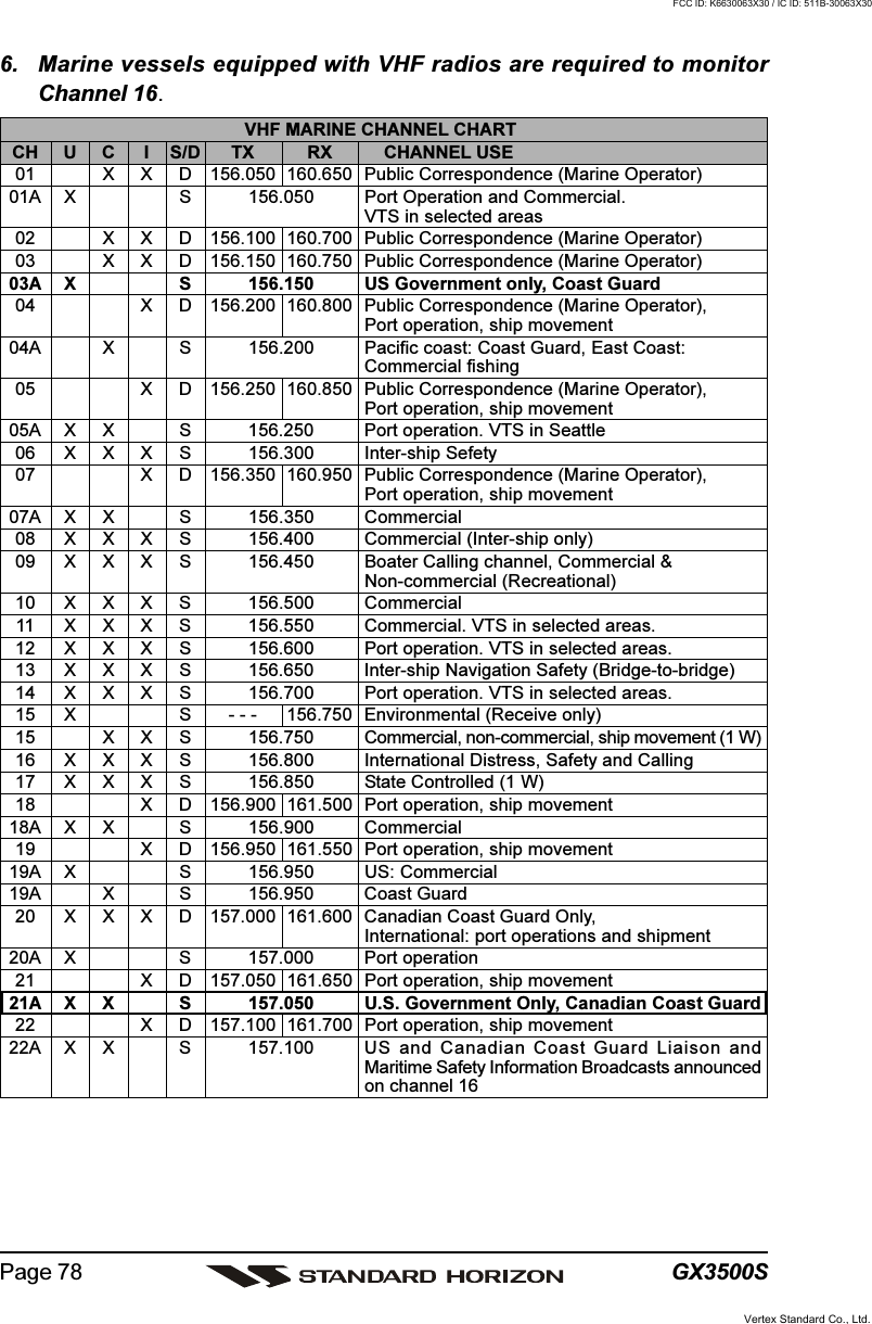 GX3500SPage 786. Marine vessels equipped with VHF radios are required to monitorChannel 16.VHF MARINE CHANNEL CHARTCH U C I S/D TX RX CHANNEL USE01 X X D 156.050 160.650 Public Correspondence (Marine Operator)01A X S 156.050 Port Operation and Commercial.VTS in selected areas02 X X D 156.100 160.700 Public Correspondence (Marine Operator)03 X X D 156.150 160.750 Public Correspondence (Marine Operator)03A X S 156.150 US Government only, Coast Guard04 X D 156.200 160.800 Public Correspondence (Marine Operator),Port operation, ship movement04A X S 156.200 Pacific coast: Coast Guard, East Coast:Commercial fishing05 X D 156.250 160.850 Public Correspondence (Marine Operator),Port operation, ship movement05A X X S 156.250 Port operation. VTS in Seattle06 X X X S 156.300 Inter-ship Sefety07 X D 156.350 160.950 Public Correspondence (Marine Operator),Port operation, ship movement07A X X S 156.350 Commercial08 X X X S 156.400 Commercial (Inter-ship only)09 X X X S 156.450 Boater Calling channel, Commercial &amp;Non-commercial (Recreational)10 X X X S 156.500 Commercial11 X X X S 156.550 Commercial. VTS in selected areas.12 X X X S 156.600 Port operation. VTS in selected areas.13 X X X S 156.650 Inter-ship Navigation Safety (Bridge-to-bridge)14 X X X S 156.700 Port operation. VTS in selected areas.15 X S - - - 156.750 Environmental (Receive only)15 X X S 156.750 Commercial, non-commercial, ship movement (1 W)16 X X X S 156.800 International Distress, Safety and Calling17 X X X S 156.850 State Controlled (1 W)18 X D 156.900 161.500 Port operation, ship movement18A X X S 156.900 Commercial19 X D 156.950 161.550 Port operation, ship movement19A X S 156.950 US: Commercial19A X S 156.950 Coast Guard20 X X X D 157.000 161.600 Canadian Coast Guard Only,International: port operations and shipment20A X S 157.000 Port operation21 X D 157.050 161.650 Port operation, ship movement21A X X S 157.050 U.S. Government Only, Canadian Coast Guard22 X D 157.100 161.700 Port operation, ship movement22A X X S 157.100 US  and Canadian Coast Guard Liaison andMaritime Safety Information Broadcasts announcedon channel 16Vertex Standard Co., Ltd.FCC ID: K6630063X30 / IC ID: 511B-30063X30