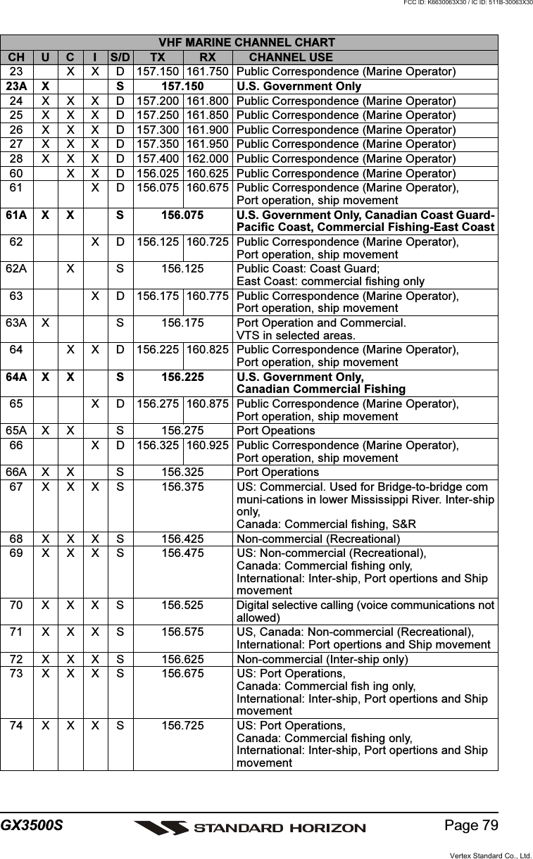 Page 79GX3500SVHF MARINE CHANNEL CHARTCH U C I S/D TX RX CHANNEL USE23 X X D 157.150 161.750 Public Correspondence (Marine Operator)23A X S 157.150 U.S. Government Only24 X X X D 157.200 161.800 Public Correspondence (Marine Operator)25 X X X D 157.250 161.850 Public Correspondence (Marine Operator)26 X X X D 157.300 161.900 Public Correspondence (Marine Operator)27 X X X D 157.350 161.950 Public Correspondence (Marine Operator)28 X X X D 157.400 162.000 Public Correspondence (Marine Operator)60 X X D 156.025 160.625 Public Correspondence (Marine Operator)61 X D 156.075 160.675 Public Correspondence (Marine Operator),Port operation, ship movement61A X X S 156.075 U.S. Government Only, Canadian Coast Guard-Pacific Coast, Commercial Fishing-East Coast62 X D 156.125 160.725 Public Correspondence (Marine Operator),Port operation, ship movement62A X S 156.125 Public Coast: Coast Guard;East Coast: commercial fishing only63 X D 156.175 160.775 Public Correspondence (Marine Operator),Port operation, ship movement63A X S 156.175 Port Operation and Commercial.VTS in selected areas.64 X X D 156.225 160.825 Public Correspondence (Marine Operator),Port operation, ship movement64A X X S 156.225 U.S. Government Only,Canadian Commercial Fishing65 X D 156.275 160.875 Public Correspondence (Marine Operator),Port operation, ship movement65A X X S 156.275 Port Opeations66 X D 156.325 160.925 Public Correspondence (Marine Operator),Port operation, ship movement66A X X S 156.325 Port Operations67 X X X S 156.375 US: Commercial. Used for Bridge-to-bridge communi-cations in lower Mississippi River. Inter-shiponly,Canada: Commercial fishing, S&amp;R68 X X X S 156.425 Non-commercial (Recreational)69 X X X S 156.475 US: Non-commercial (Recreational),Canada: Commercial fishing only,International: Inter-ship, Port opertions and Shipmovement70 X X X S 156.525 Digital selective calling (voice communications notallowed)71 X X X S 156.575 US, Canada: Non-commercial (Recreational),International: Port opertions and Ship movement72 X X X S 156.625 Non-commercial (Inter-ship only)73 X X X S 156.675 US: Port Operations,Canada: Commercial fish ing only,International: Inter-ship, Port opertions and Shipmovement74 X X X S 156.725 US: Port Operations,Canada: Commercial fishing only,International: Inter-ship, Port opertions and ShipmovementVertex Standard Co., Ltd.FCC ID: K6630063X30 / IC ID: 511B-30063X30