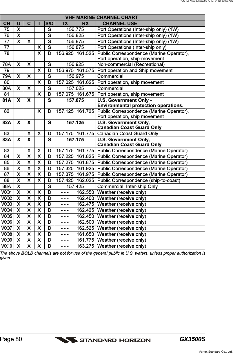 GX3500SPage 80VHF MARINE CHANNEL CHARTCH U C I S/D TX RX CHANNEL USE75 X S 156.775 Port Operations (Inter-ship only) (1W)76 X S 156.825 Port Operations (Inter-ship only) (1W)77 X X S 156.875 Port Operations (Inter-ship only) (1W)77 X S 156.875 Port Operations (Inter-ship only)78 X D 156.925 161.525 Public Correspondence (Marine Operator),Port operation, ship-movement78A X X S 156.925 Non-commercial (Recreational)79 X D 156.975 161.575 Port operation and Ship movement79A X X S 156.975 Commercial80 X D 157.025 161.625 Port operation, ship movement80A X X S 157.025 Commercial81 X D 157.075 161.675 Port operation, ship movement81A X X S 157.075 U.S. Government Only -Environmental protection operations.82 X D 157.125 161.725 Public Correspondence (Marine Operator),Port operation, ship movement82A X X S 157.125 U.S. Government Only,Canadian Coast Guard Only83 X X D 157.175 161.775 Canadian Coast Guard Only83A X X S 157.175 U.S. Government Only,Canadian Coast Guard Only83 X X D 157.175 161.775 Public Correspondence (Marine Operator)84 X X X D 157.225 161.825 Public Correspondence (Marine Operator)85 X X X D 157.275 161.875 Public Correspondence (Marine Operator)86 X X X D 157.325 161.925 Public Correspondence (Marine Operator)87 X X X D 157.375 161.975 Public Correspondence (Marine Operator)88 X X X D 157.425 162.025 Public Correspondence (ship-to-coast)88A X S 157.425 Commercial, Inter-ship OnlyWX01X X X D - - - 162.550 Weather (receive only)WX02X X X D - - - 162.400 Weather (receive only)WX03X X X D - - - 162.475 Weather (receive only)WX04X X X D - - - 162.425 Weather (receive only)WX05X X X D - - - 162.450 Weather (receive only)WX06X X X D - - - 162.500 Weather (receive only)WX07X X X D - - - 162.525 Weather (receive only)WX08X X X D - - - 161.650 Weather (receive only)WX09X X X D - - - 161.775 Weather (receive only)WX10X X X D - - - 163.275 Weather (receive only)The above BOLD channels are not for use of the general public in U.S. waters, unless proper authorization isgiven.Vertex Standard Co., Ltd.FCC ID: K6630063X30 / IC ID: 511B-30063X30